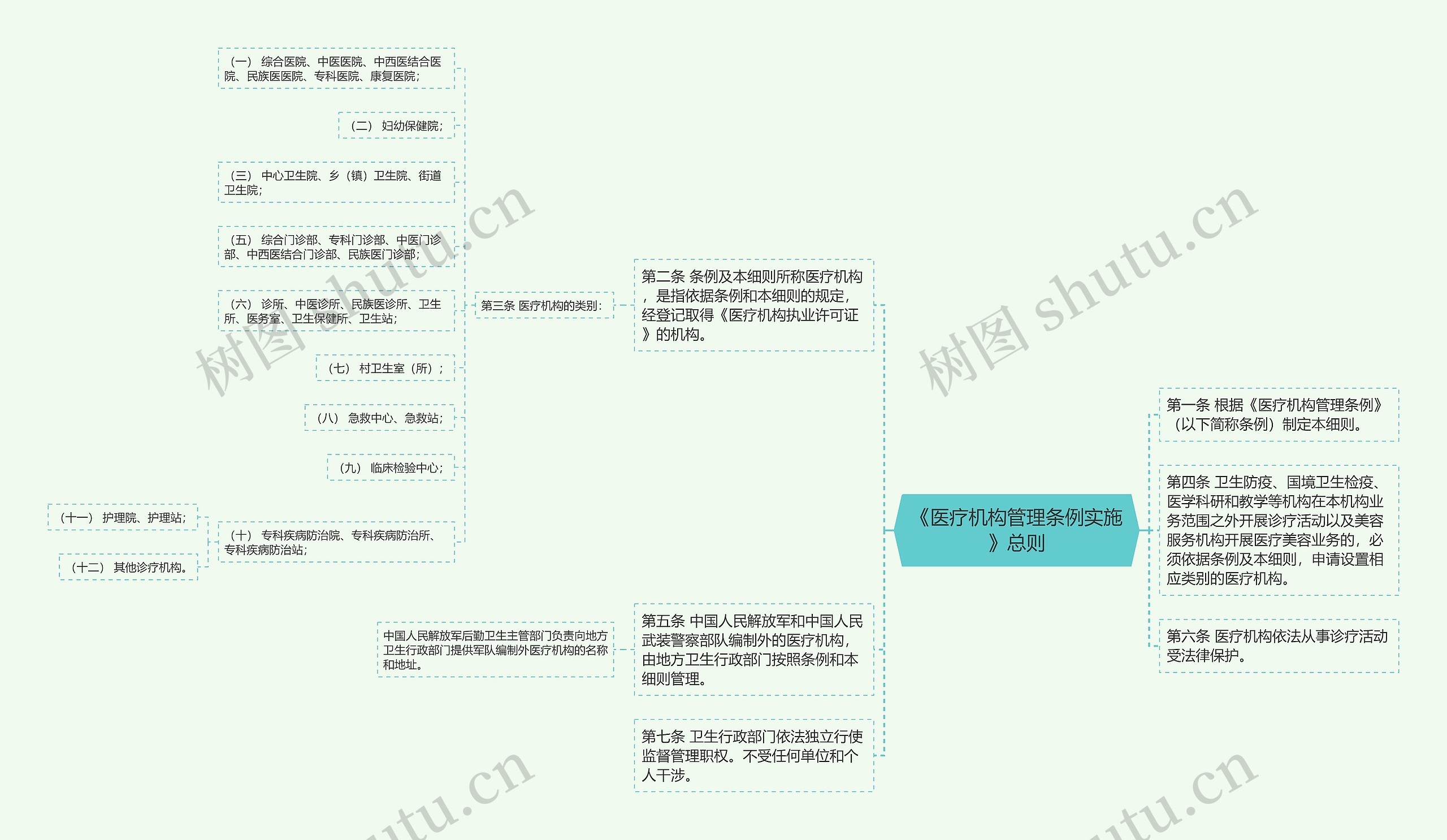 《医疗机构管理条例实施》总则思维导图