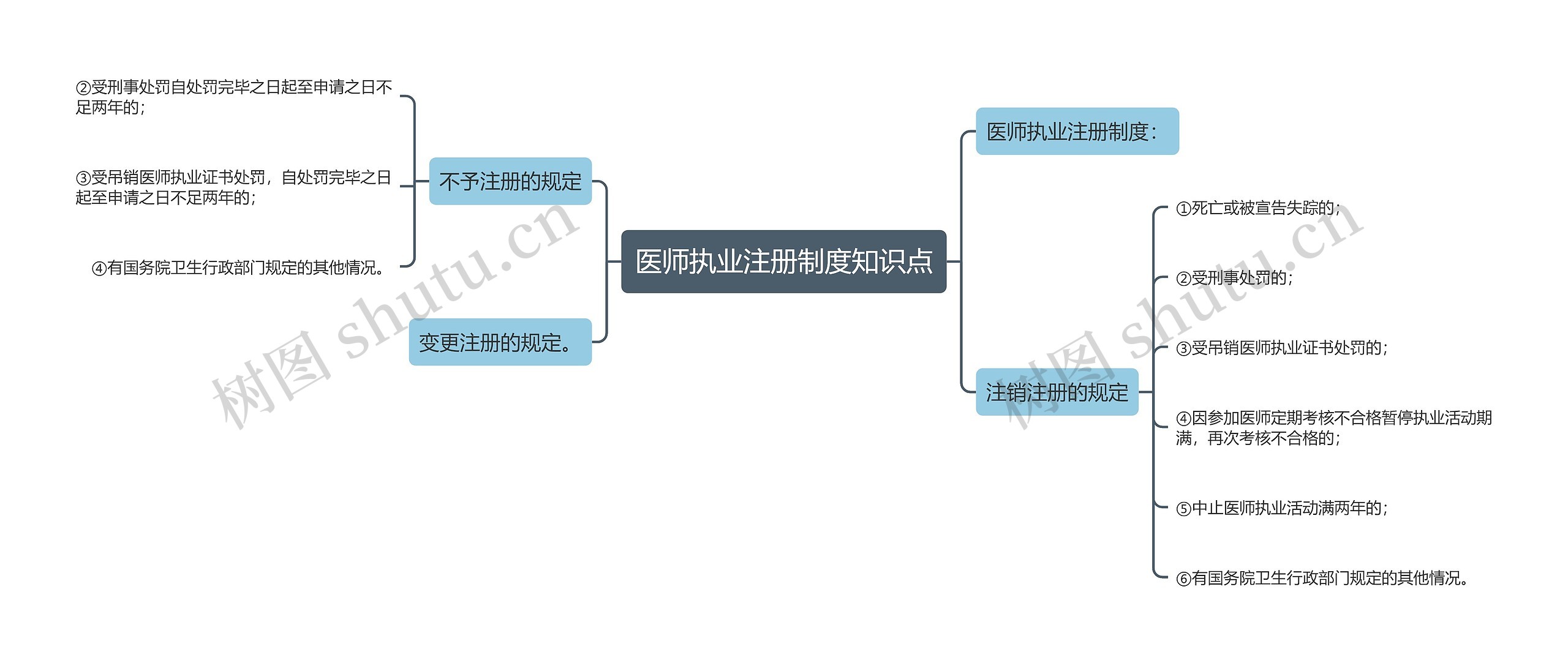 医师执业注册制度知识点思维导图