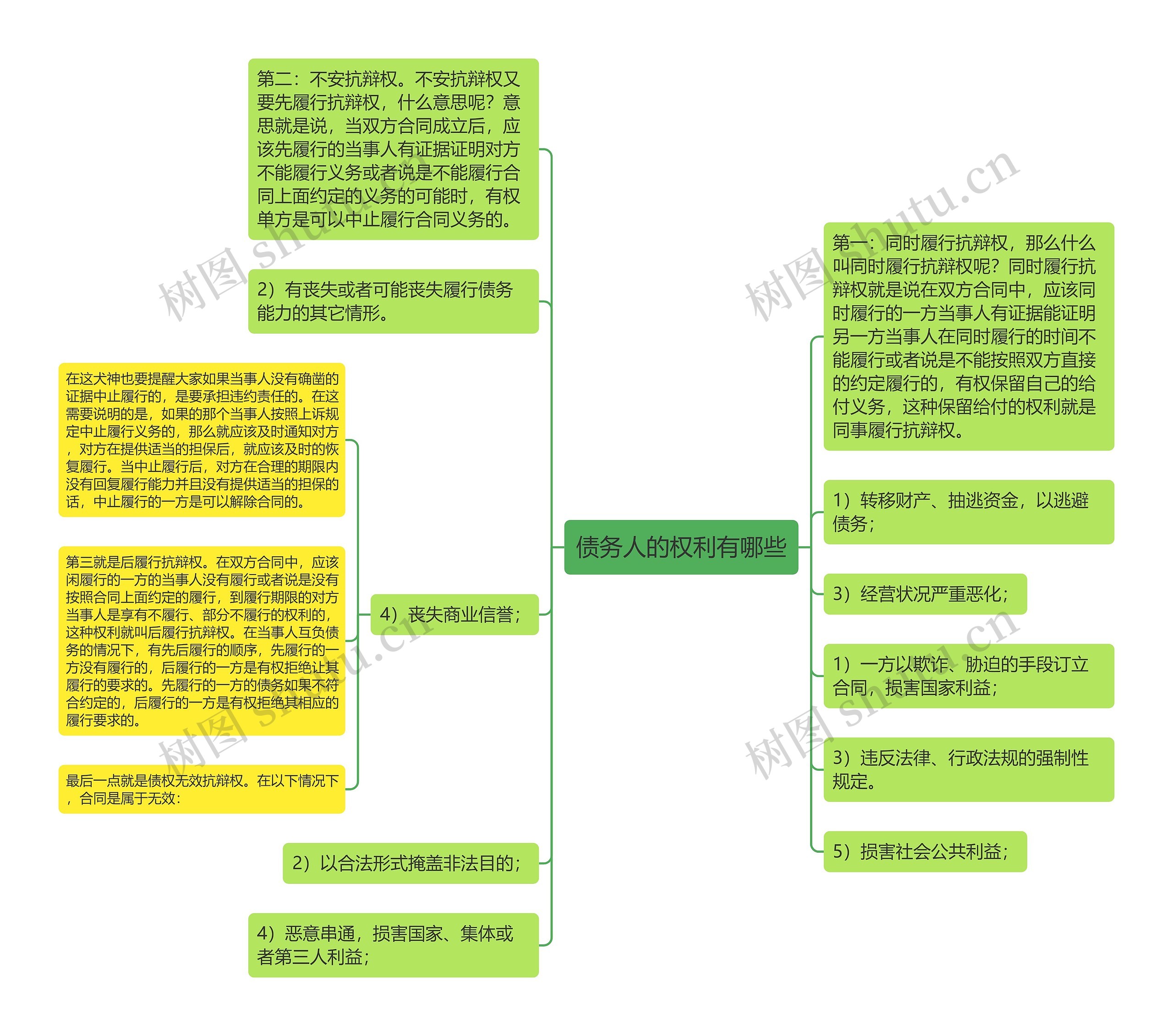 债务人的权利有哪些思维导图