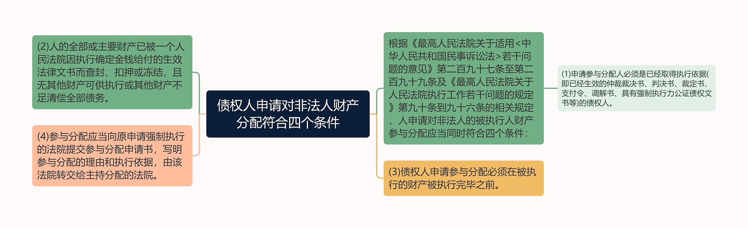 债权人申请对非法人财产分配符合四个条件思维导图