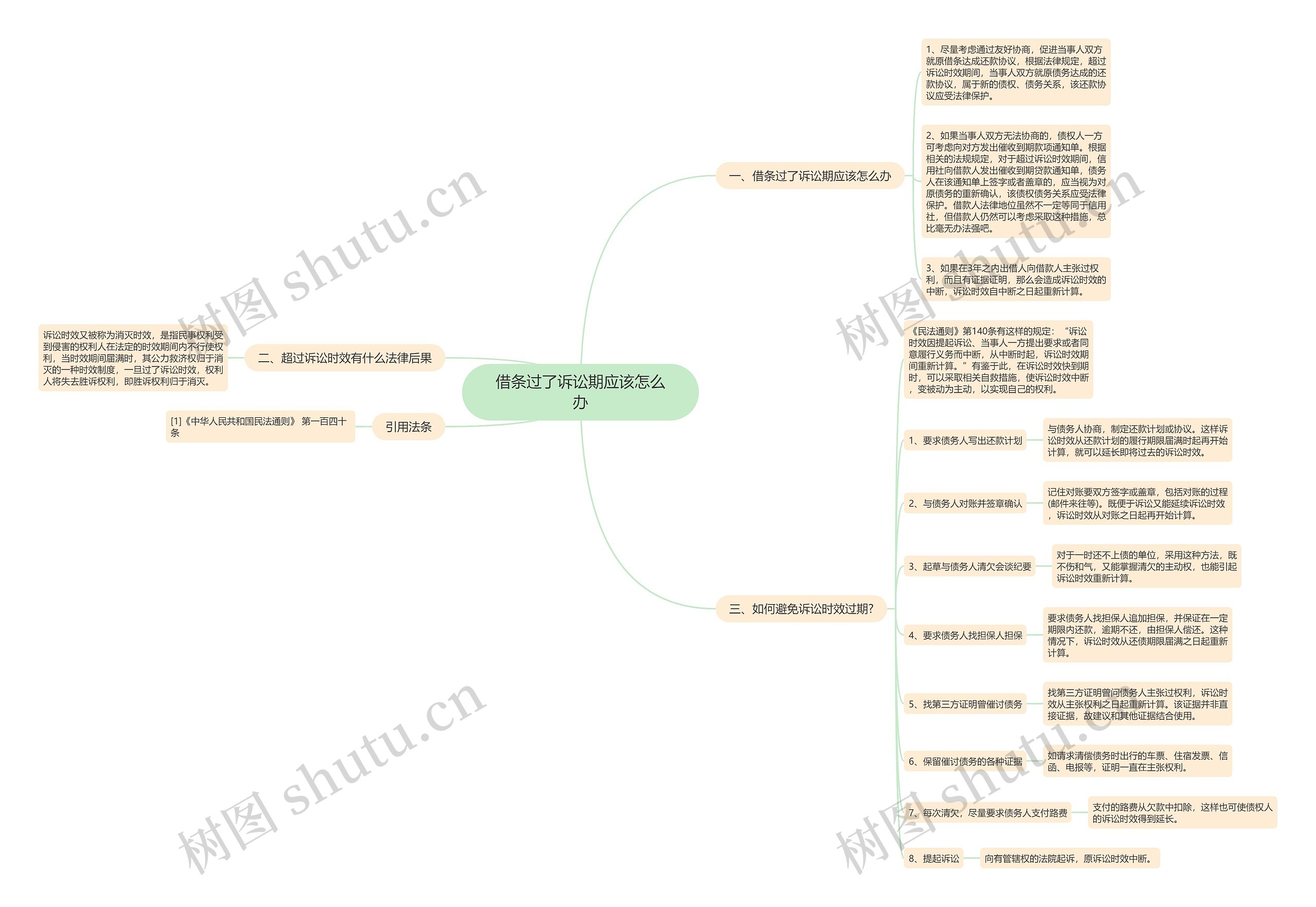 借条过了诉讼期应该怎么办思维导图