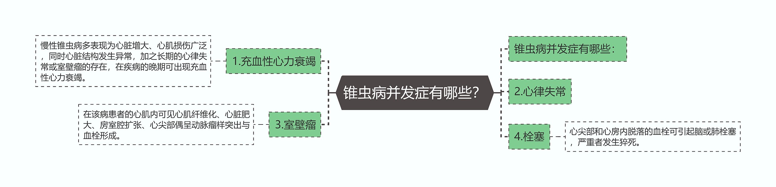 锥虫病并发症有哪些？思维导图