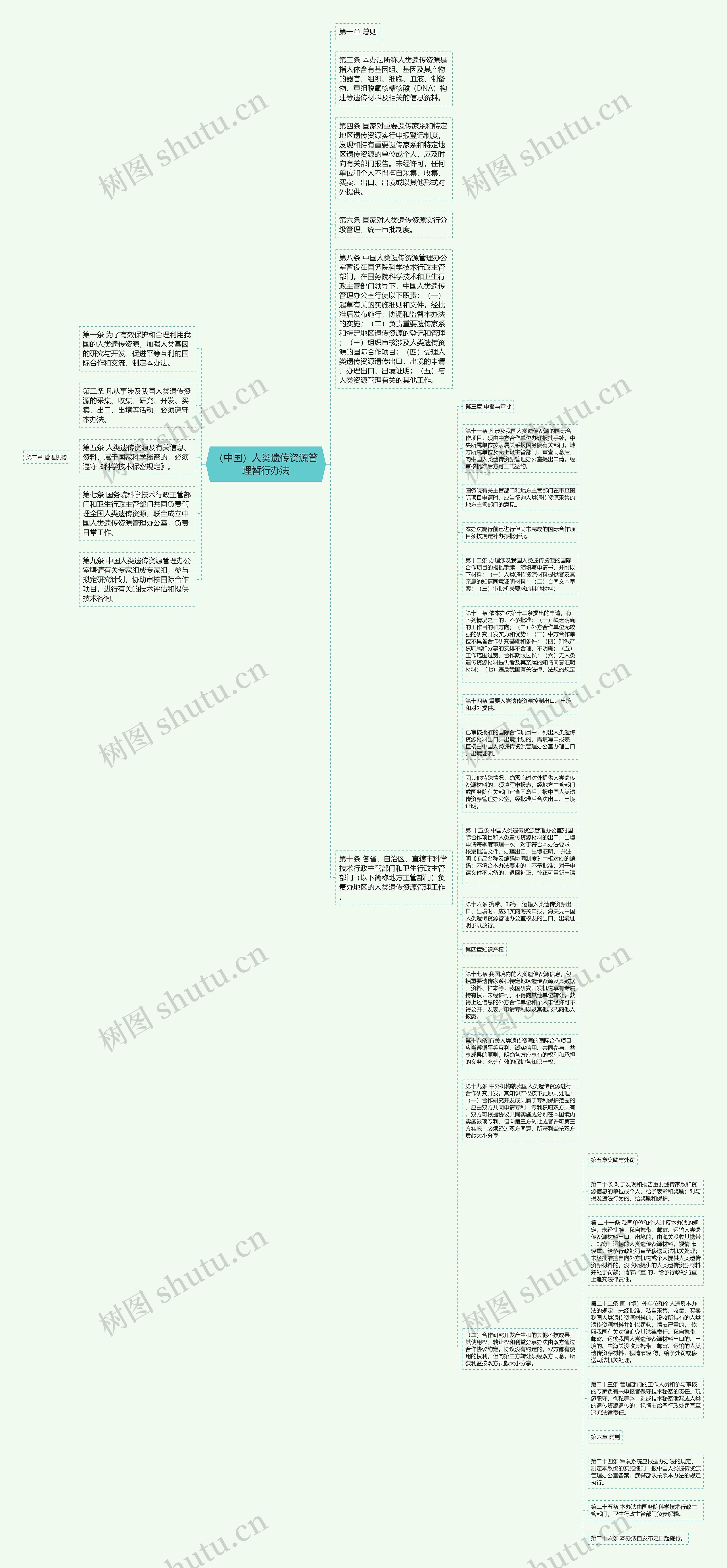 （中国）人类遗传资源管理暂行办法思维导图