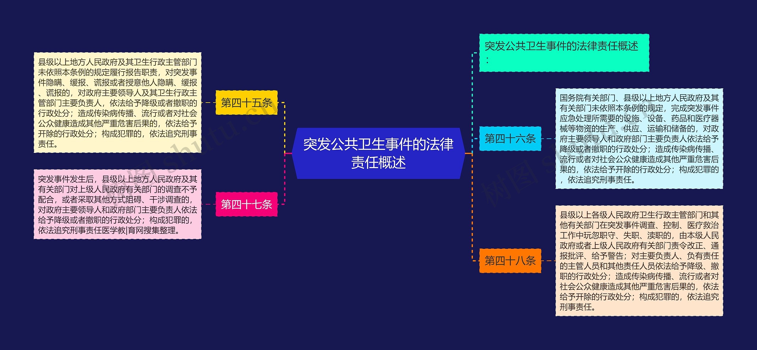 突发公共卫生事件的法律责任概述思维导图