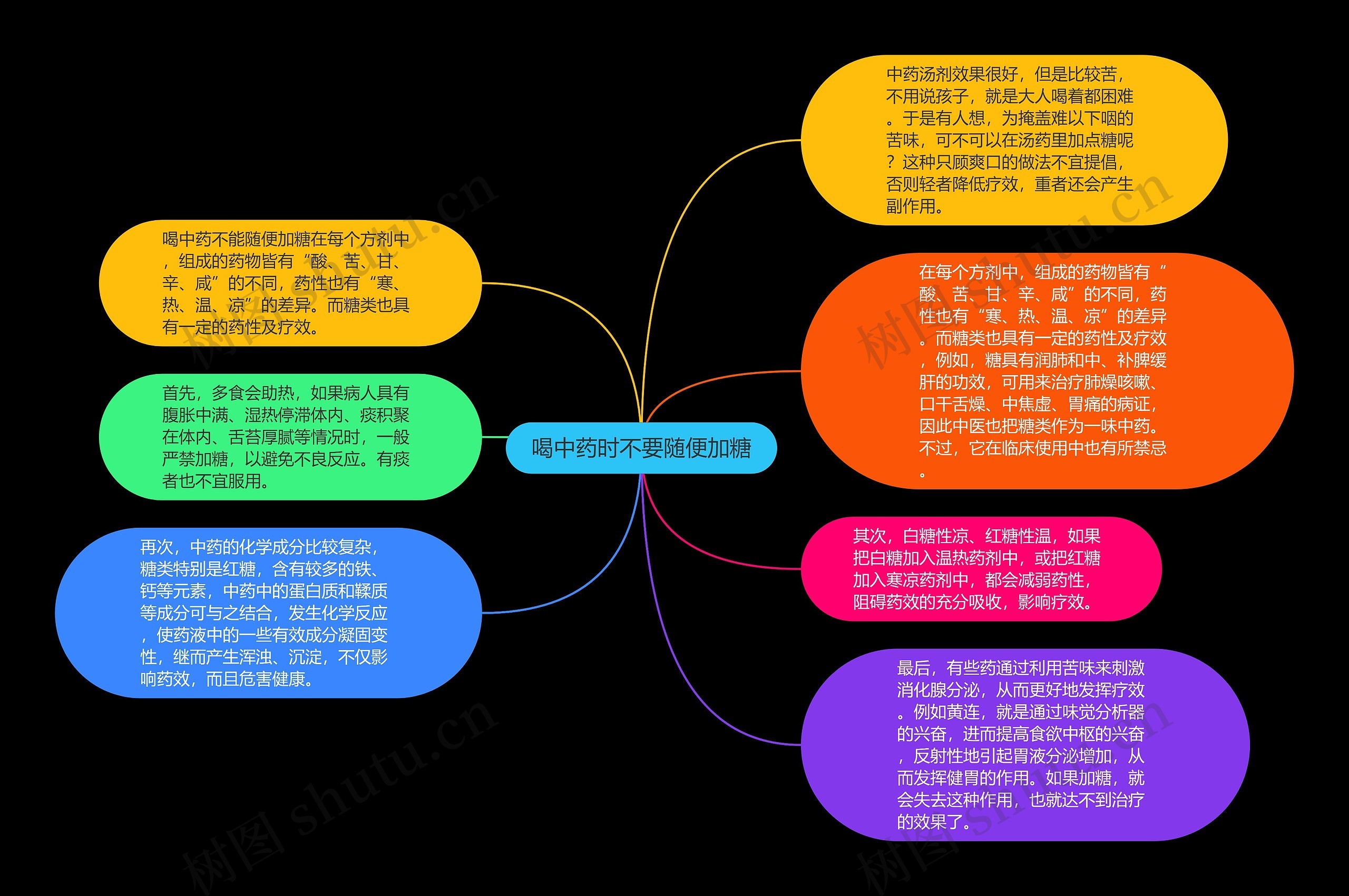 喝中药时不要随便加糖思维导图