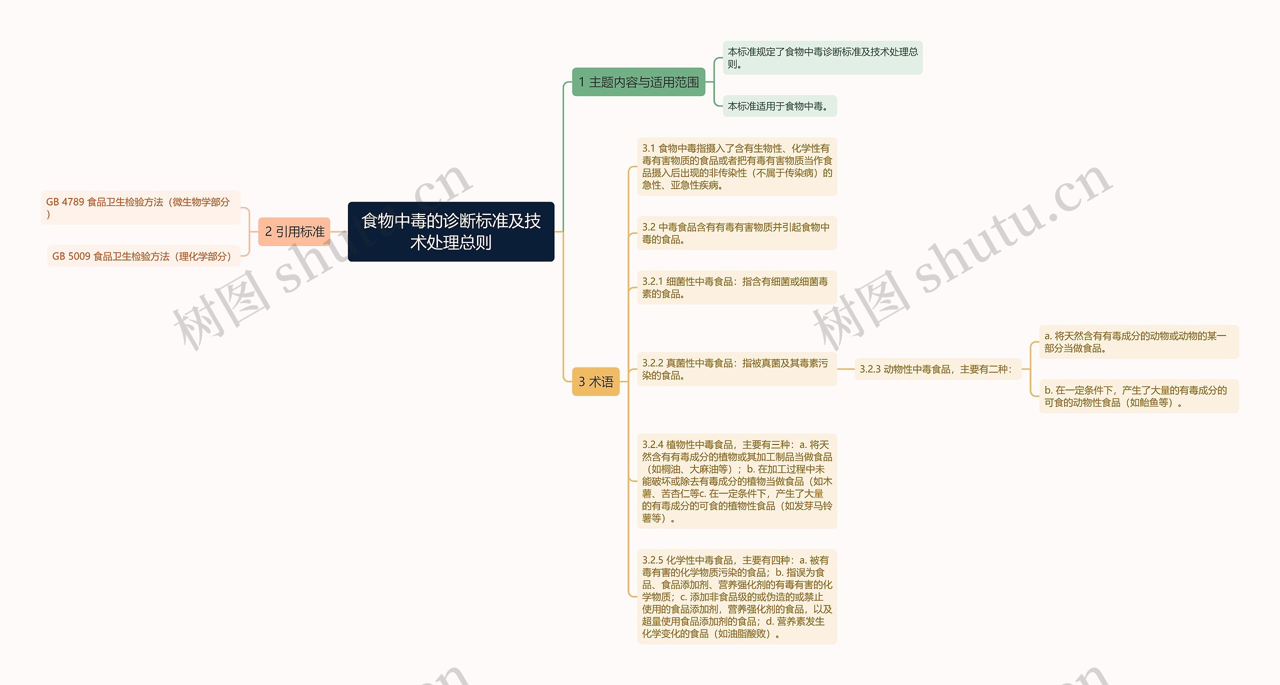 食物中毒的诊断标准及技术处理总则思维导图