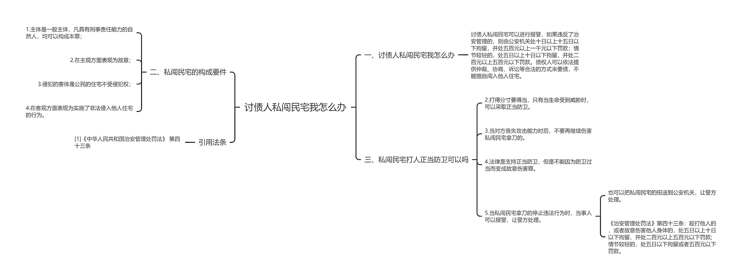 讨债人私闯民宅我怎么办思维导图