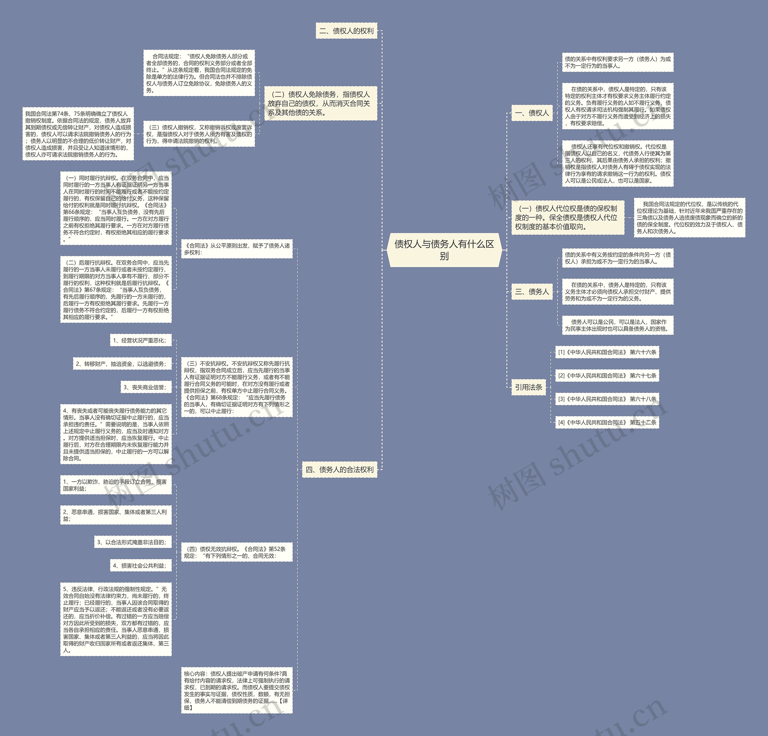 债权人与债务人有什么区别思维导图