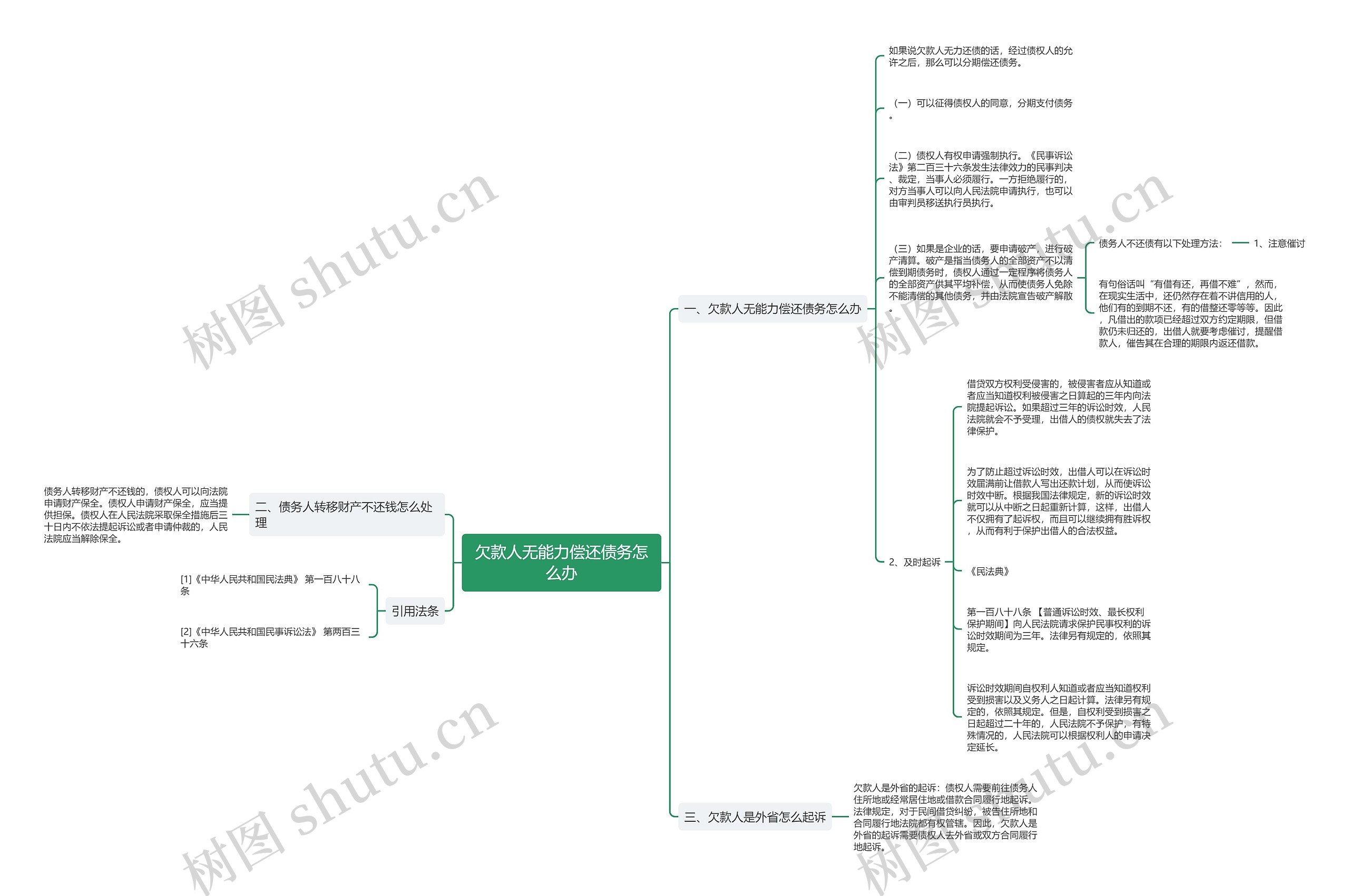 欠款人无能力偿还债务怎么办思维导图