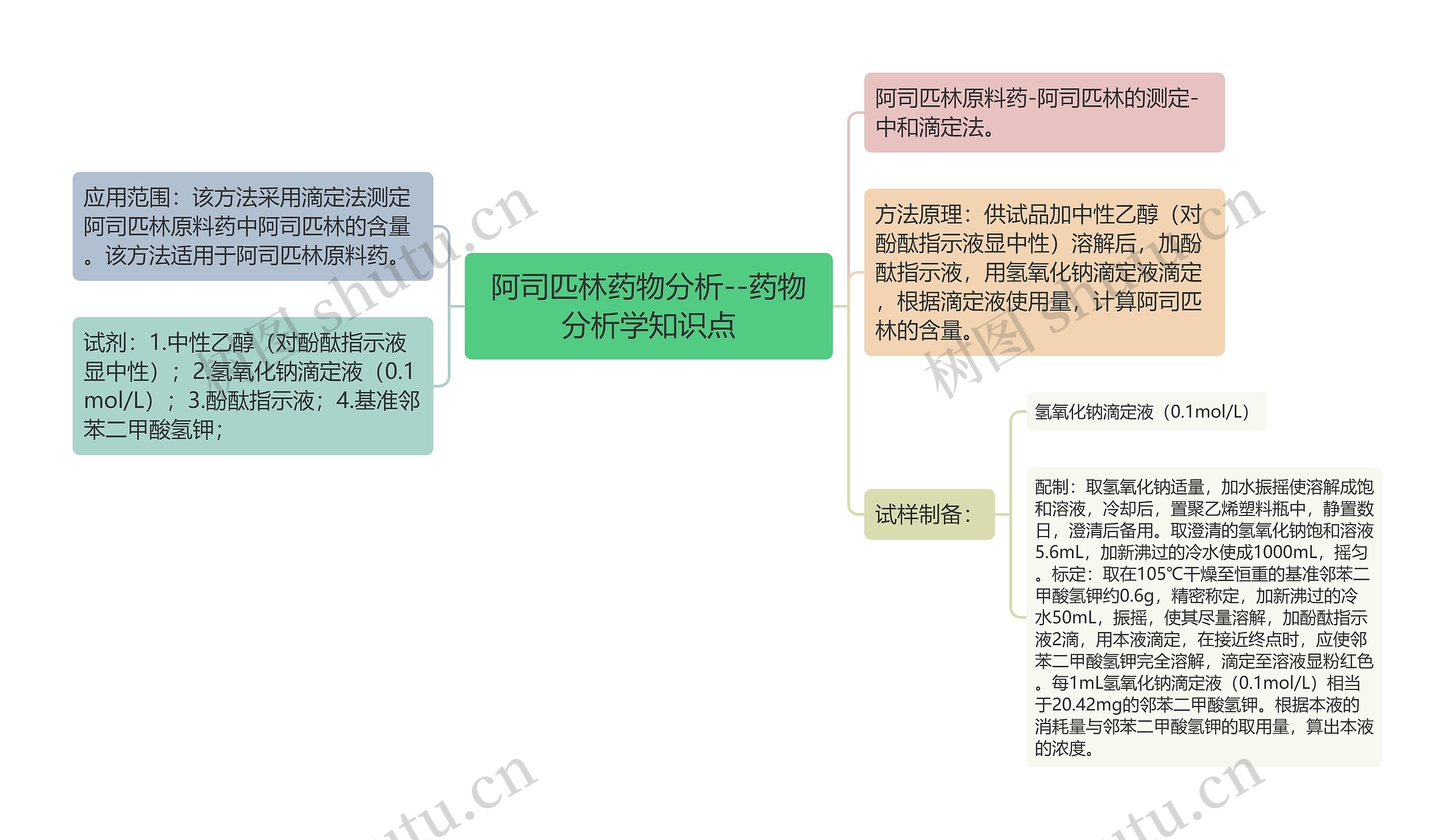 阿司匹林药物分析--药物分析学知识点