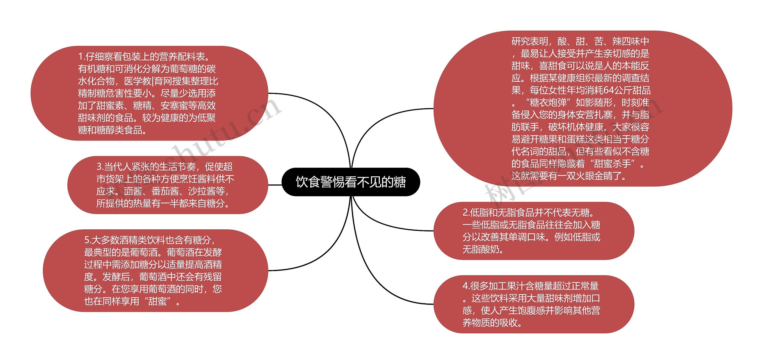 饮食警惕看不见的糖思维导图