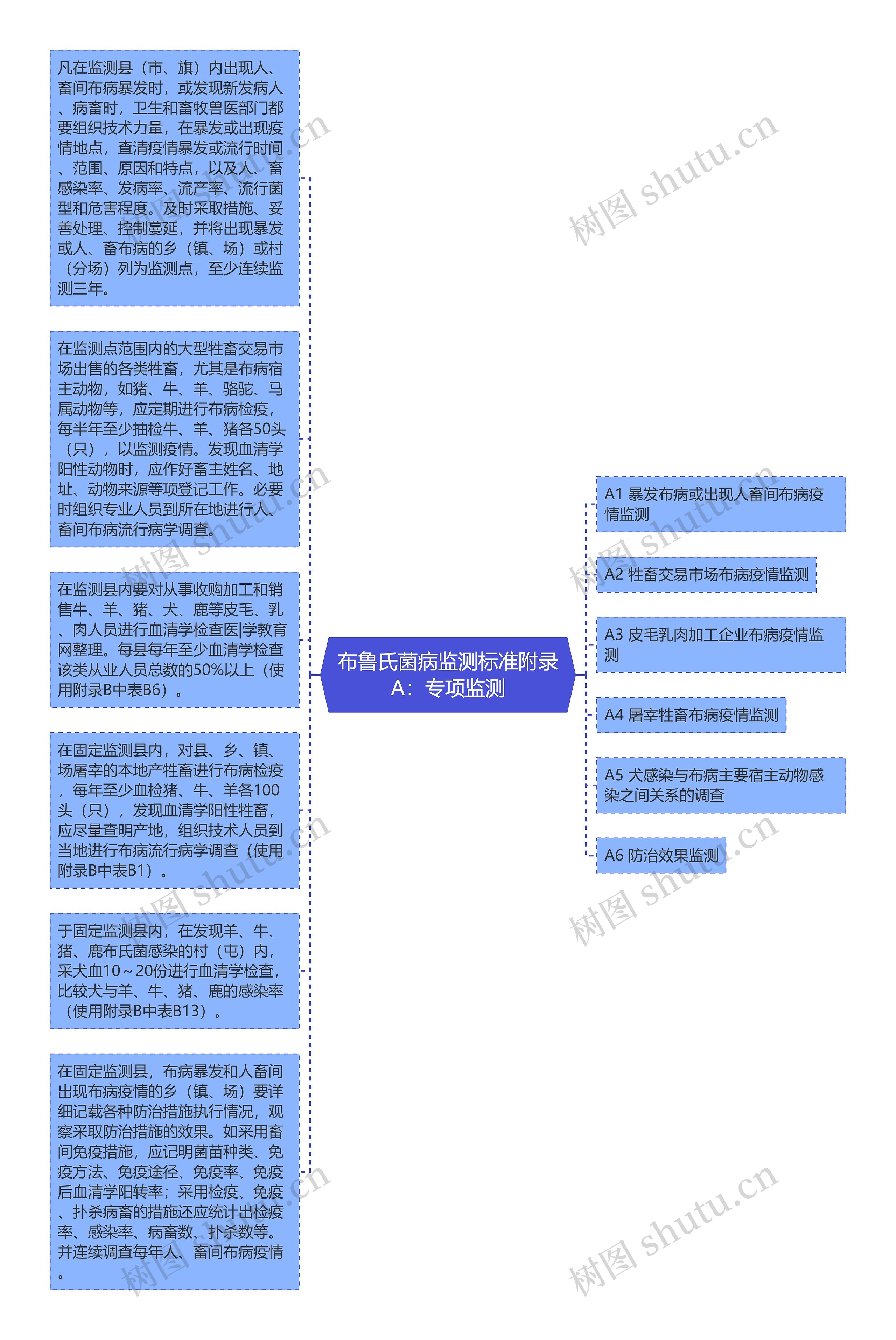 布鲁氏菌病监测标准附录A：专项监测思维导图