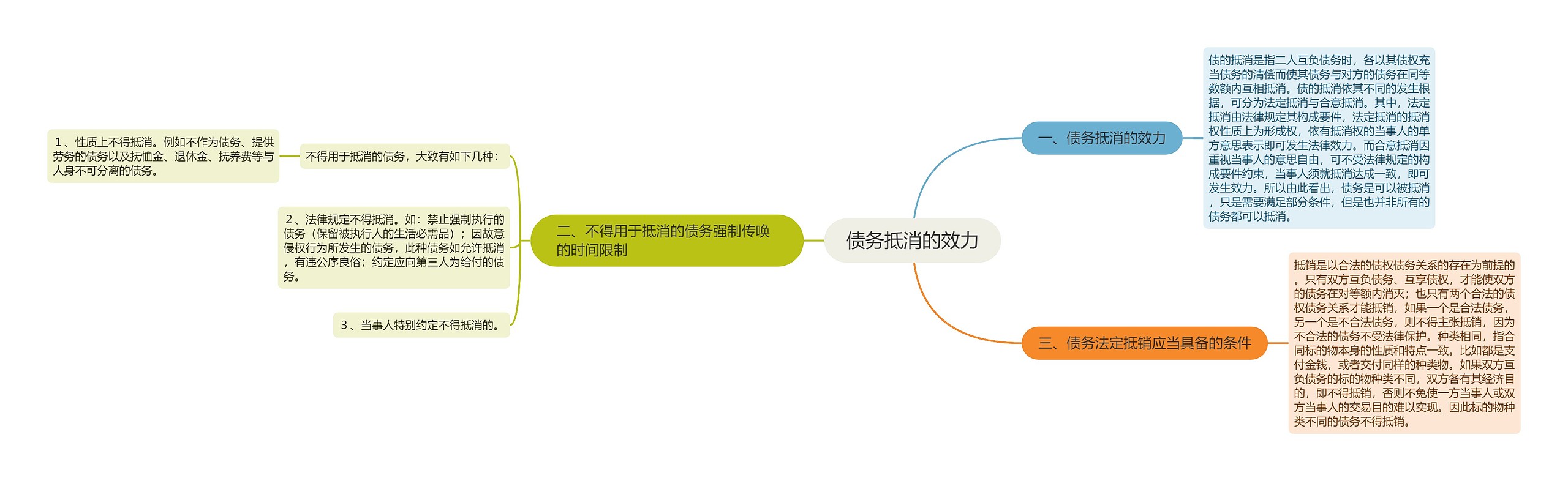 债务抵消的效力思维导图