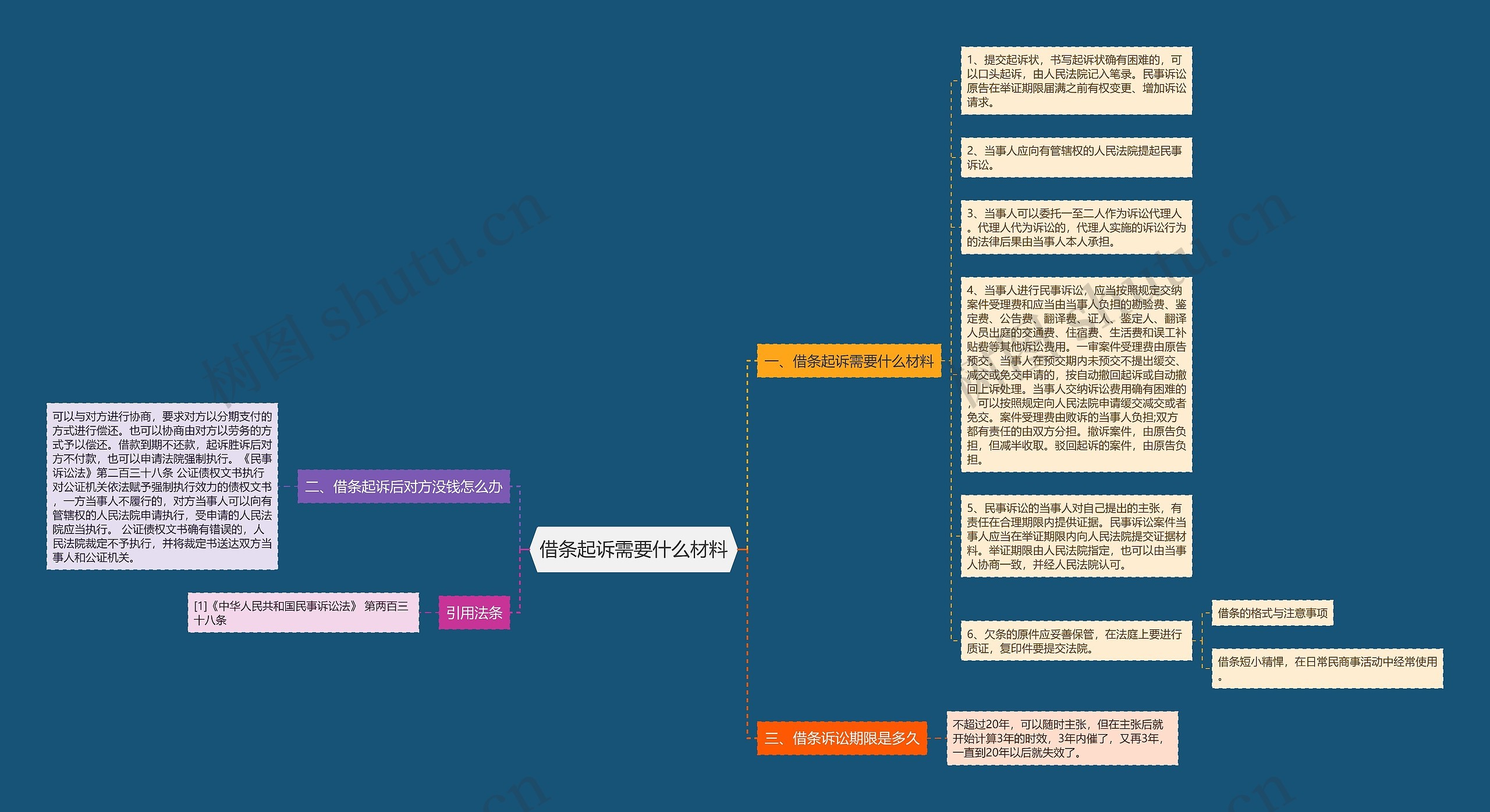 借条起诉需要什么材料思维导图