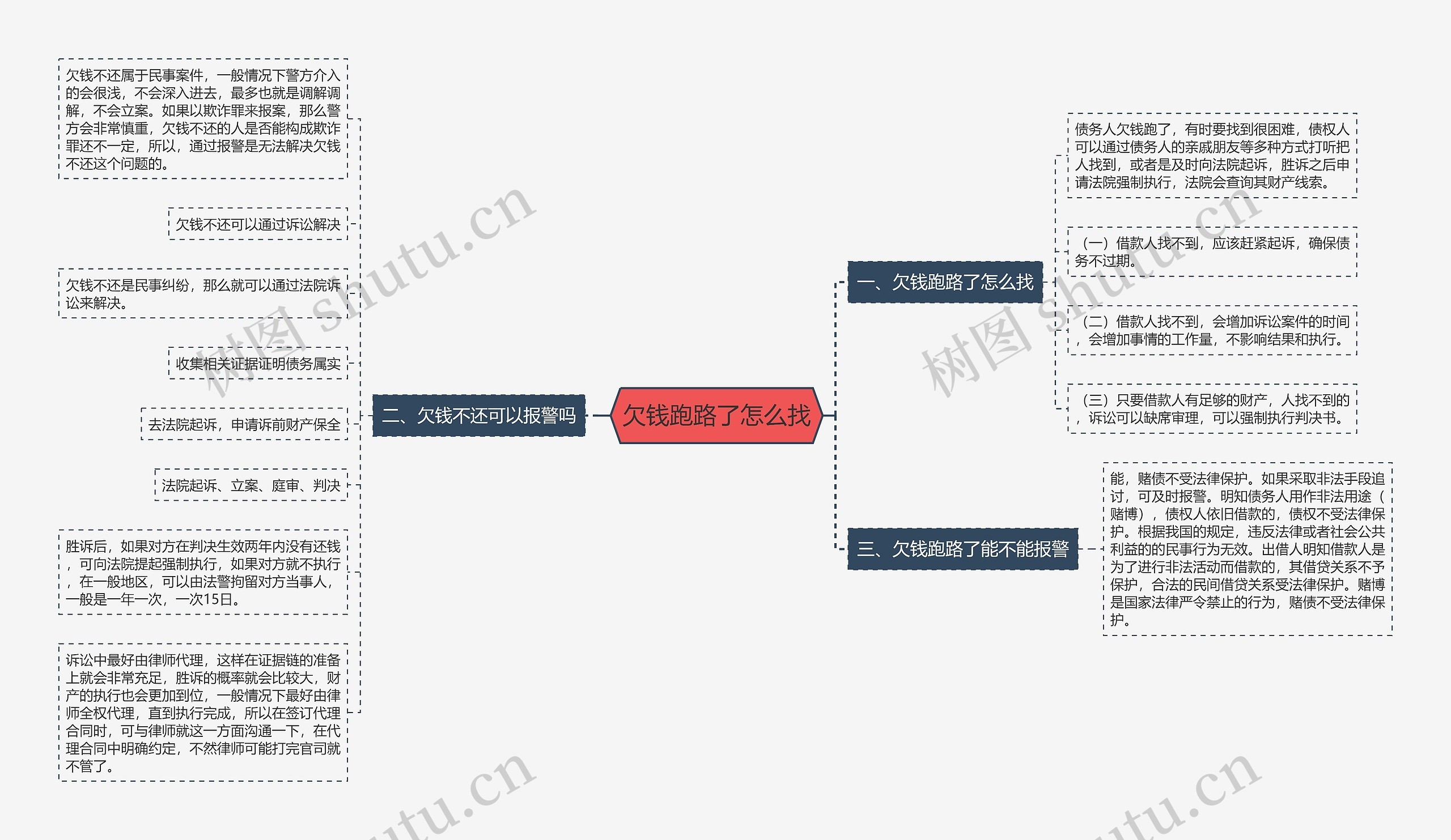 欠钱跑路了怎么找思维导图