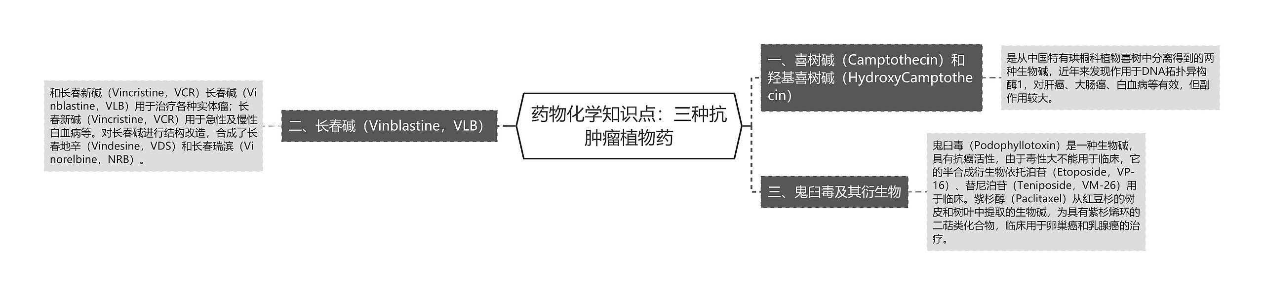 药物化学知识点：三种抗肿瘤植物药思维导图