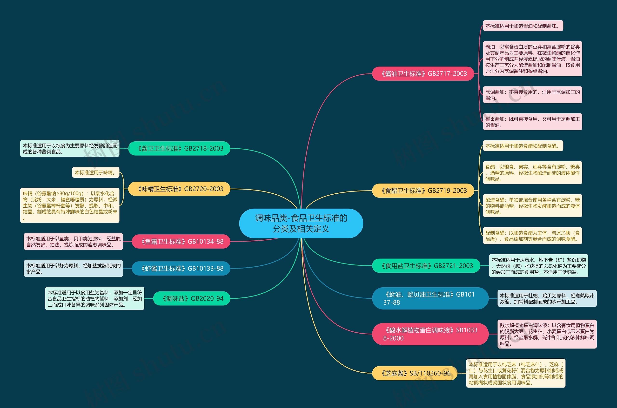 调味品类-食品卫生标准的分类及相关定义思维导图