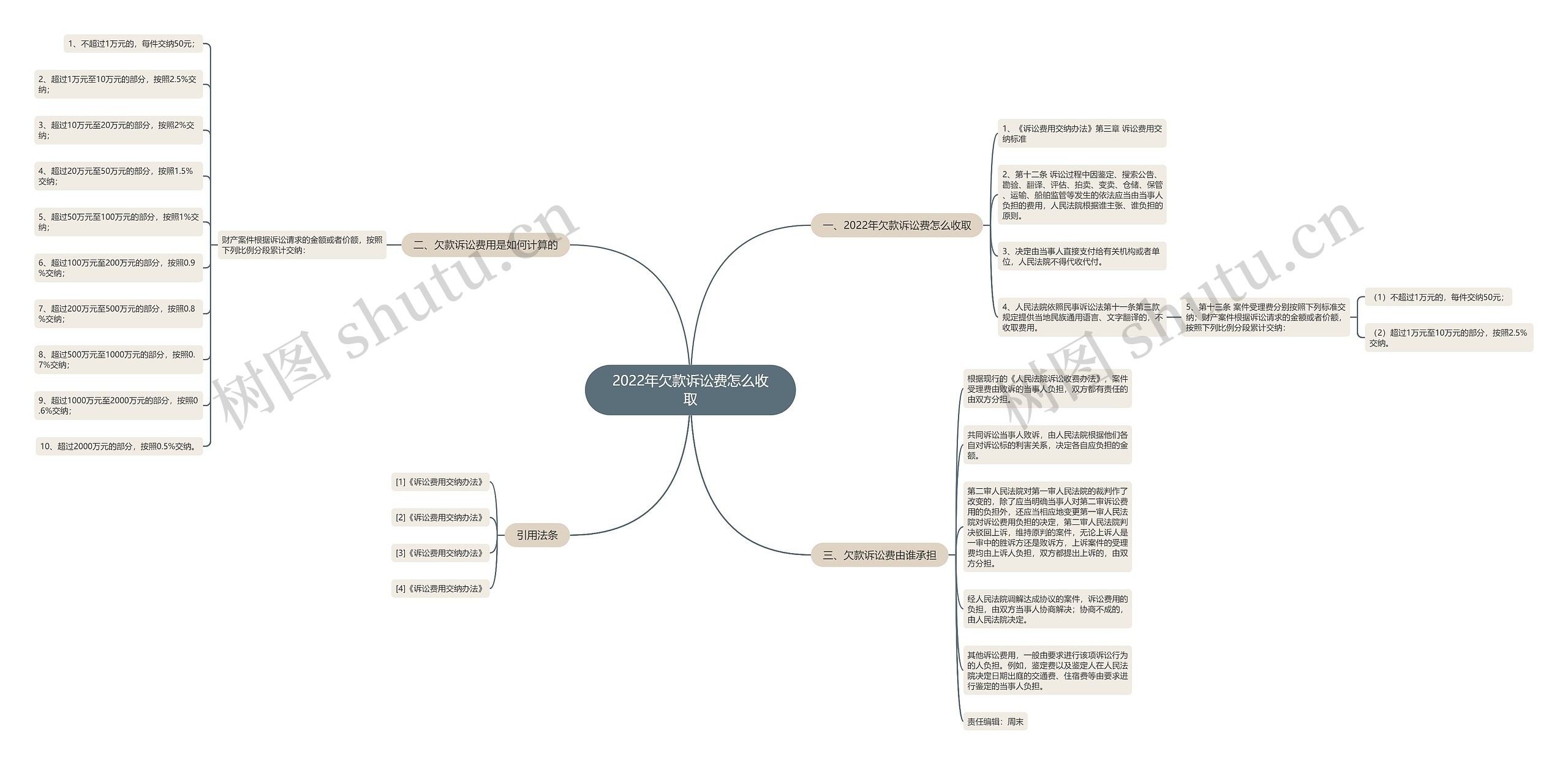 2022年欠款诉讼费怎么收取思维导图