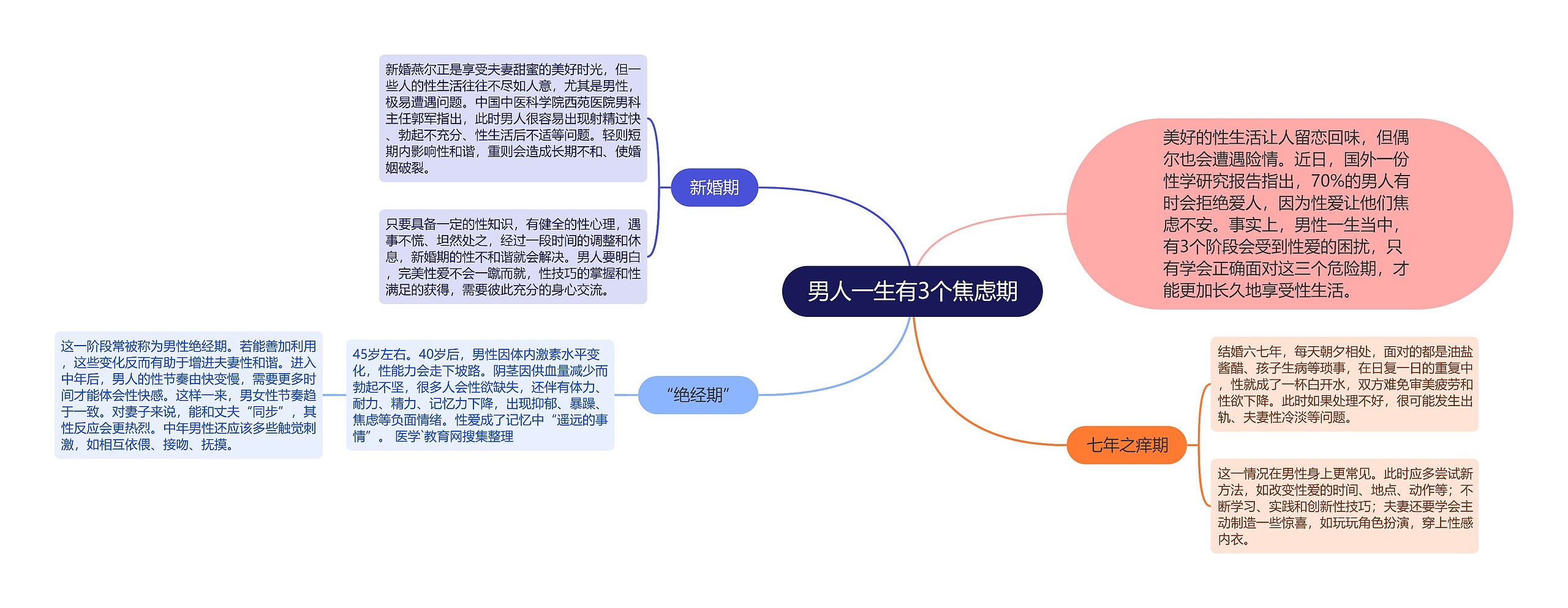 男人一生有3个焦虑期思维导图