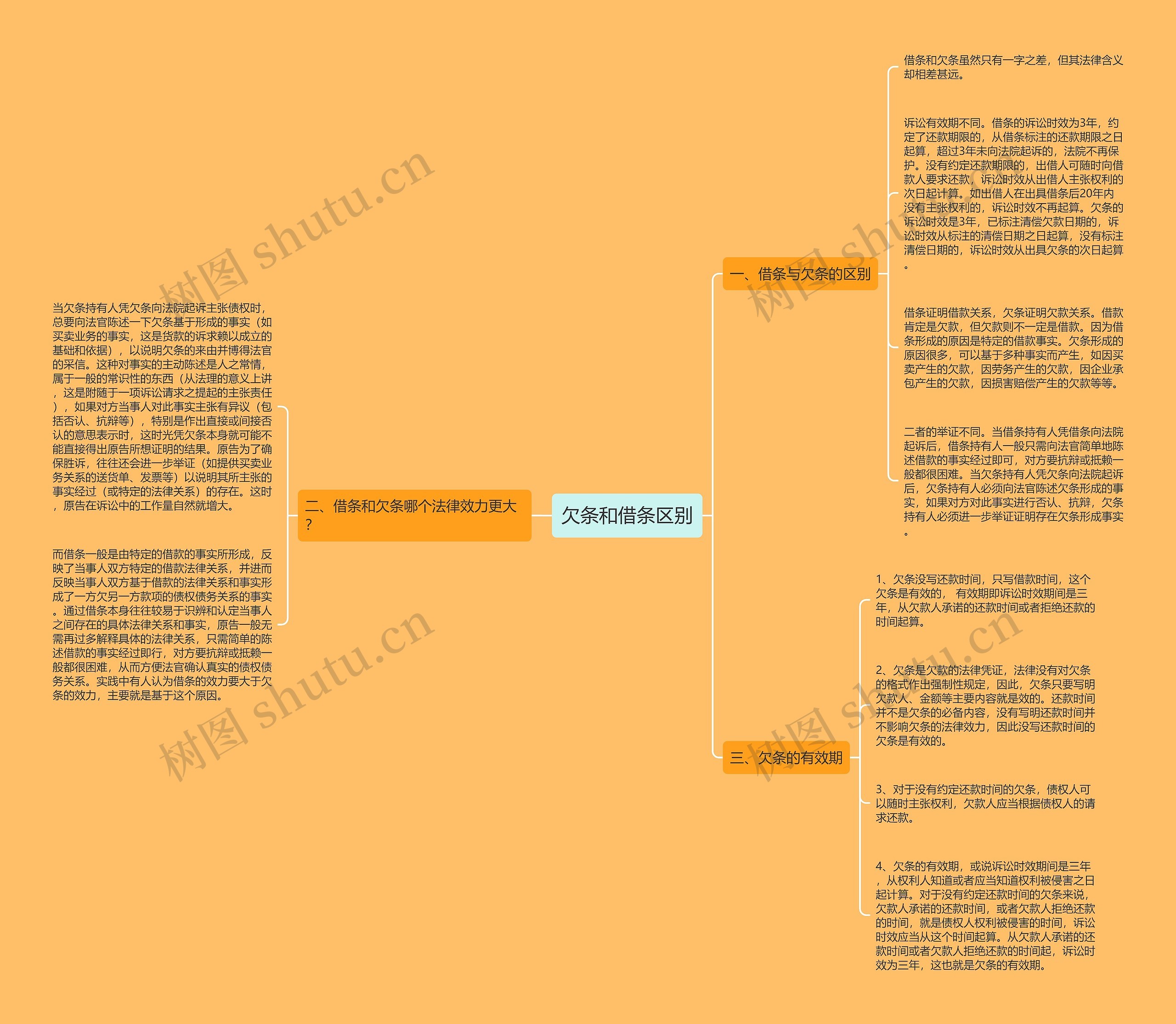 欠条和借条区别思维导图