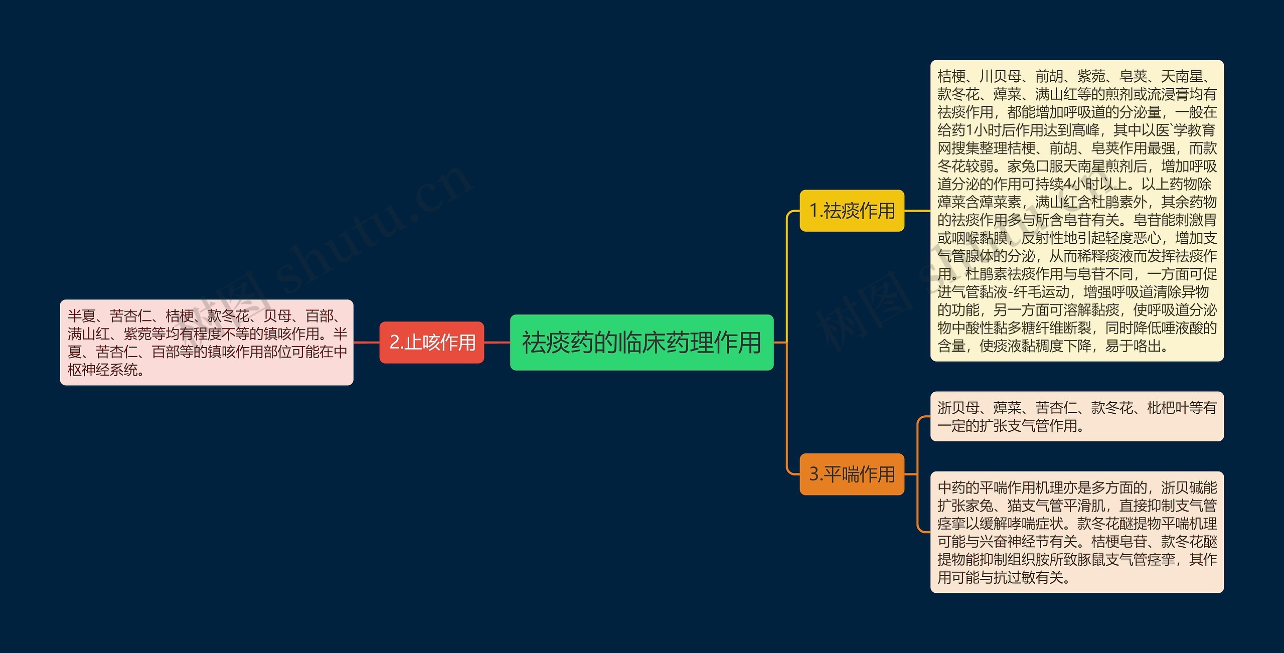 祛痰药的临床药理作用思维导图