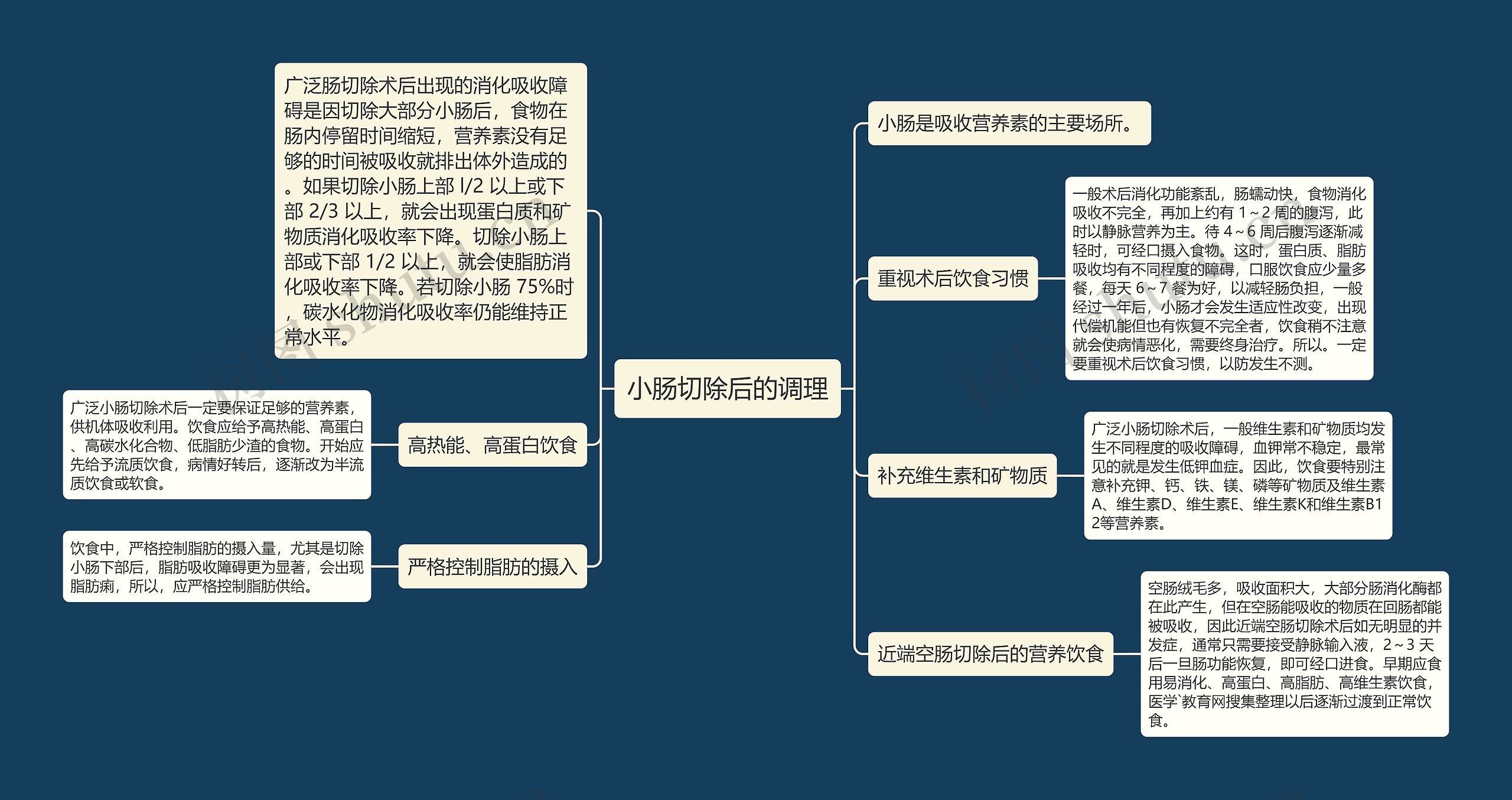 小肠切除后的调理思维导图