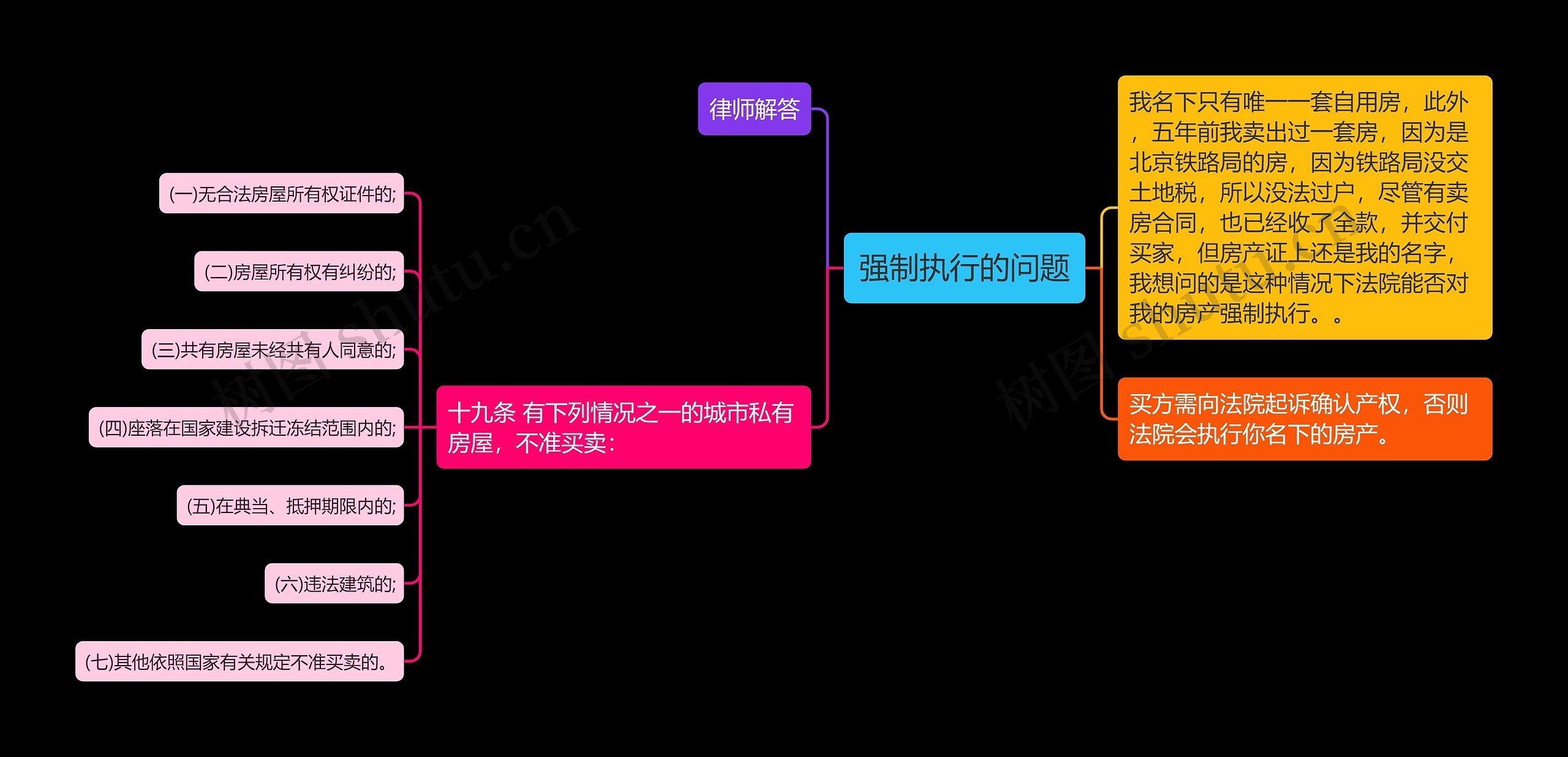 强制执行的问题思维导图