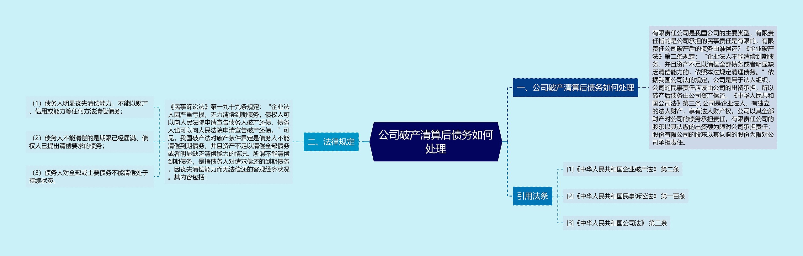 公司破产清算后债务如何处理思维导图