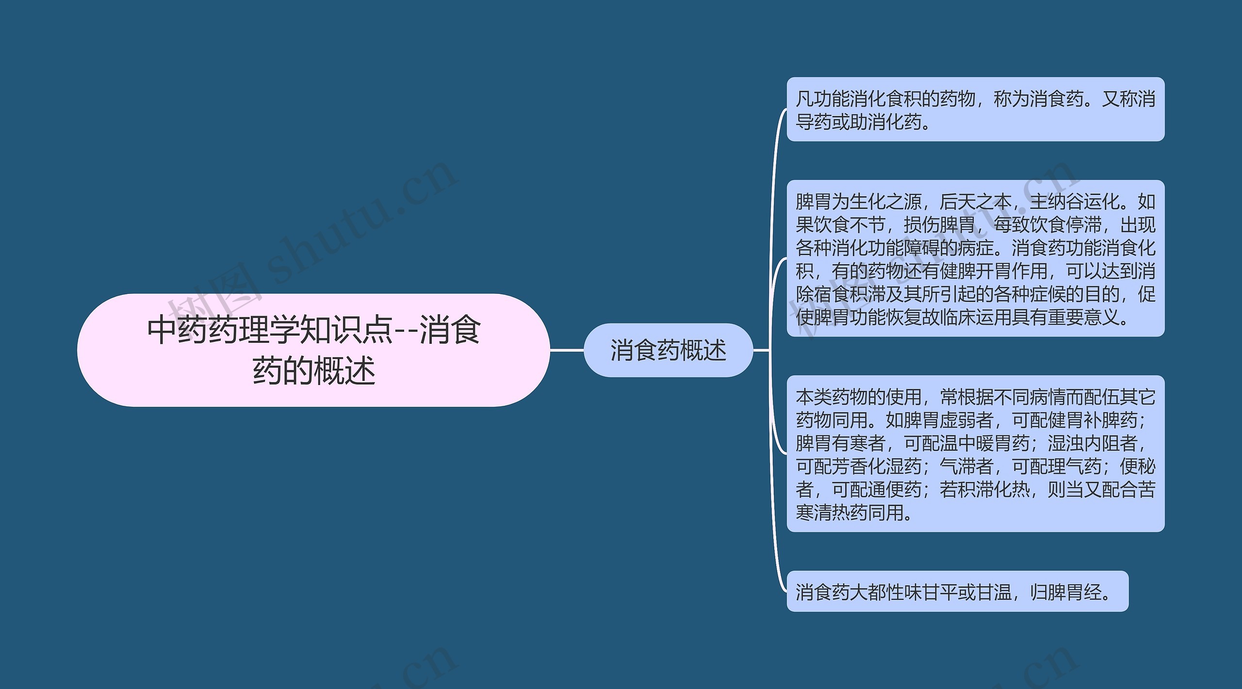 中药药理学知识点--消食药的概述思维导图