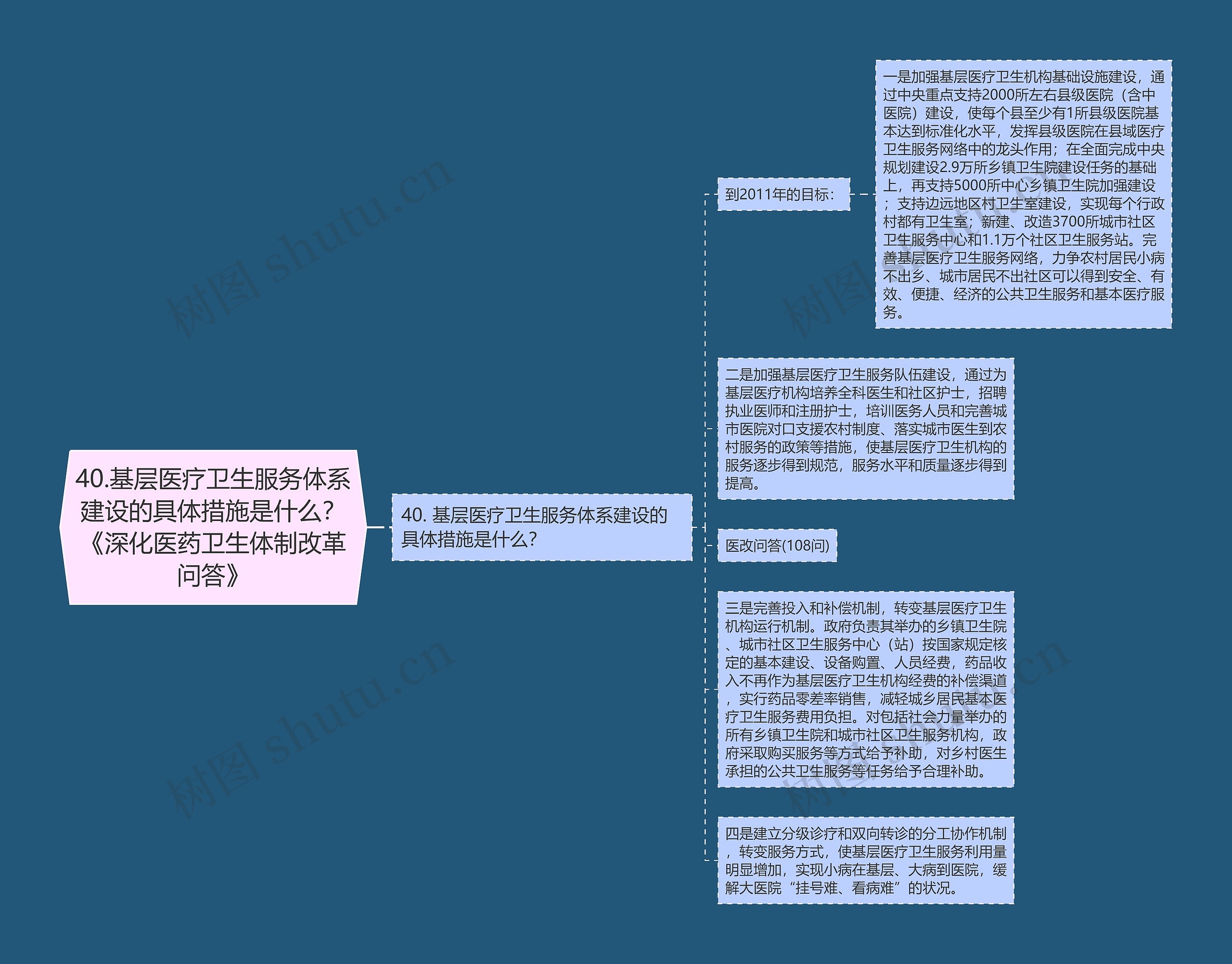 40.基层医疗卫生服务体系建设的具体措施是什么？《深化医药卫生体制改革问答》