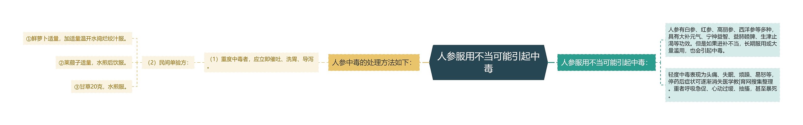 人参服用不当可能引起中毒 人参服用不当可能引起中毒