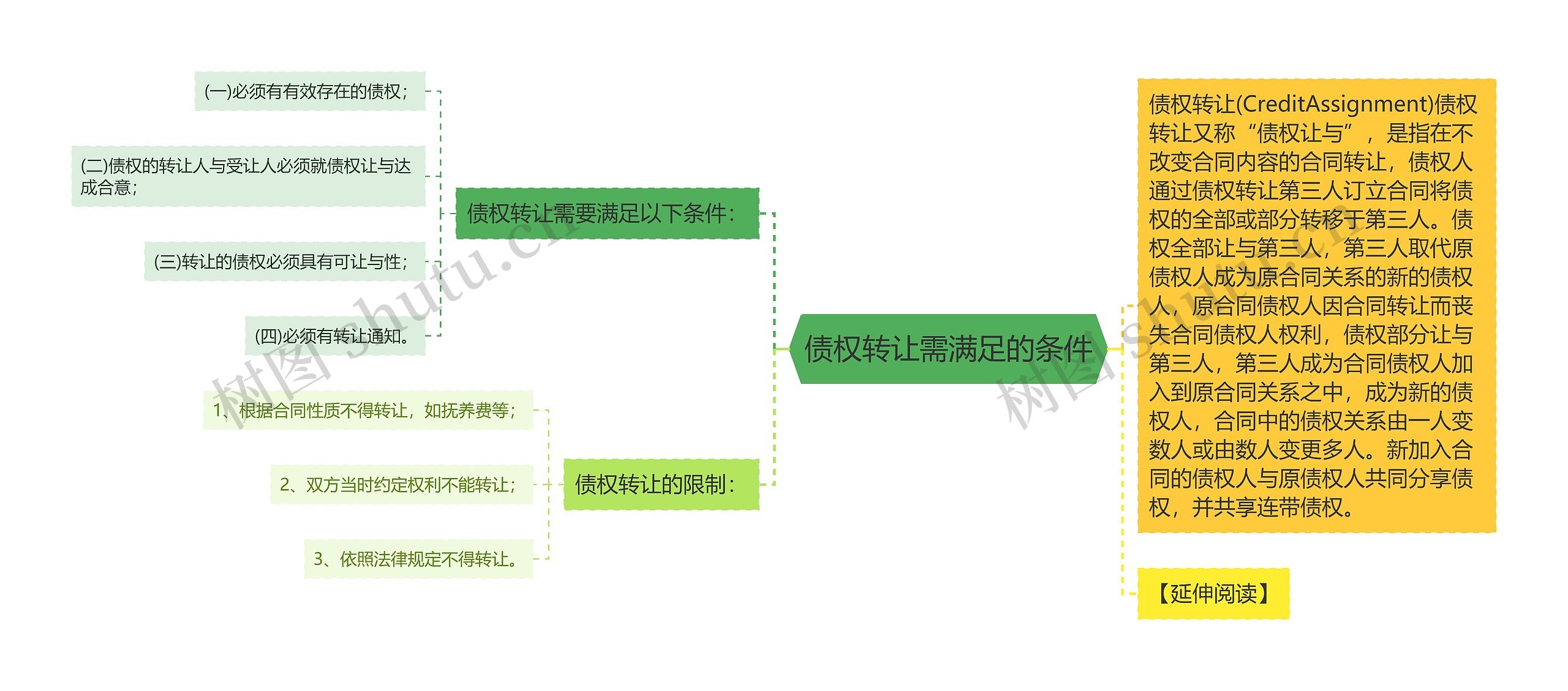 债权转让需满足的条件思维导图