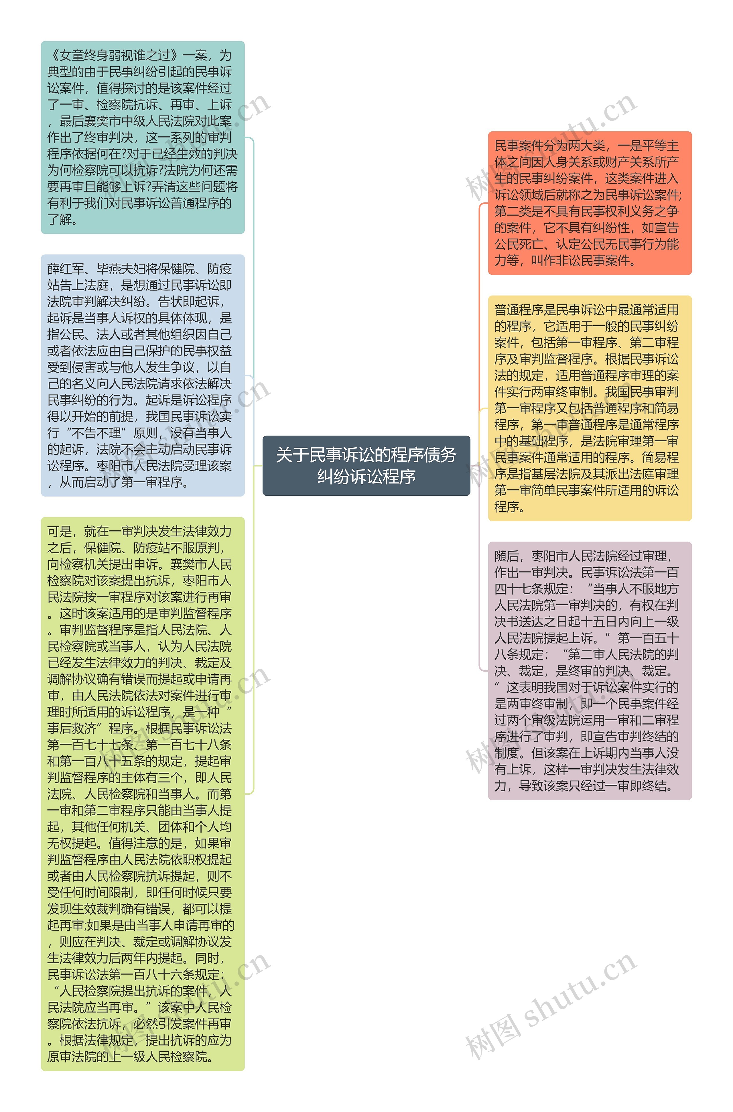 关于民事诉讼的程序债务纠纷诉讼程序思维导图