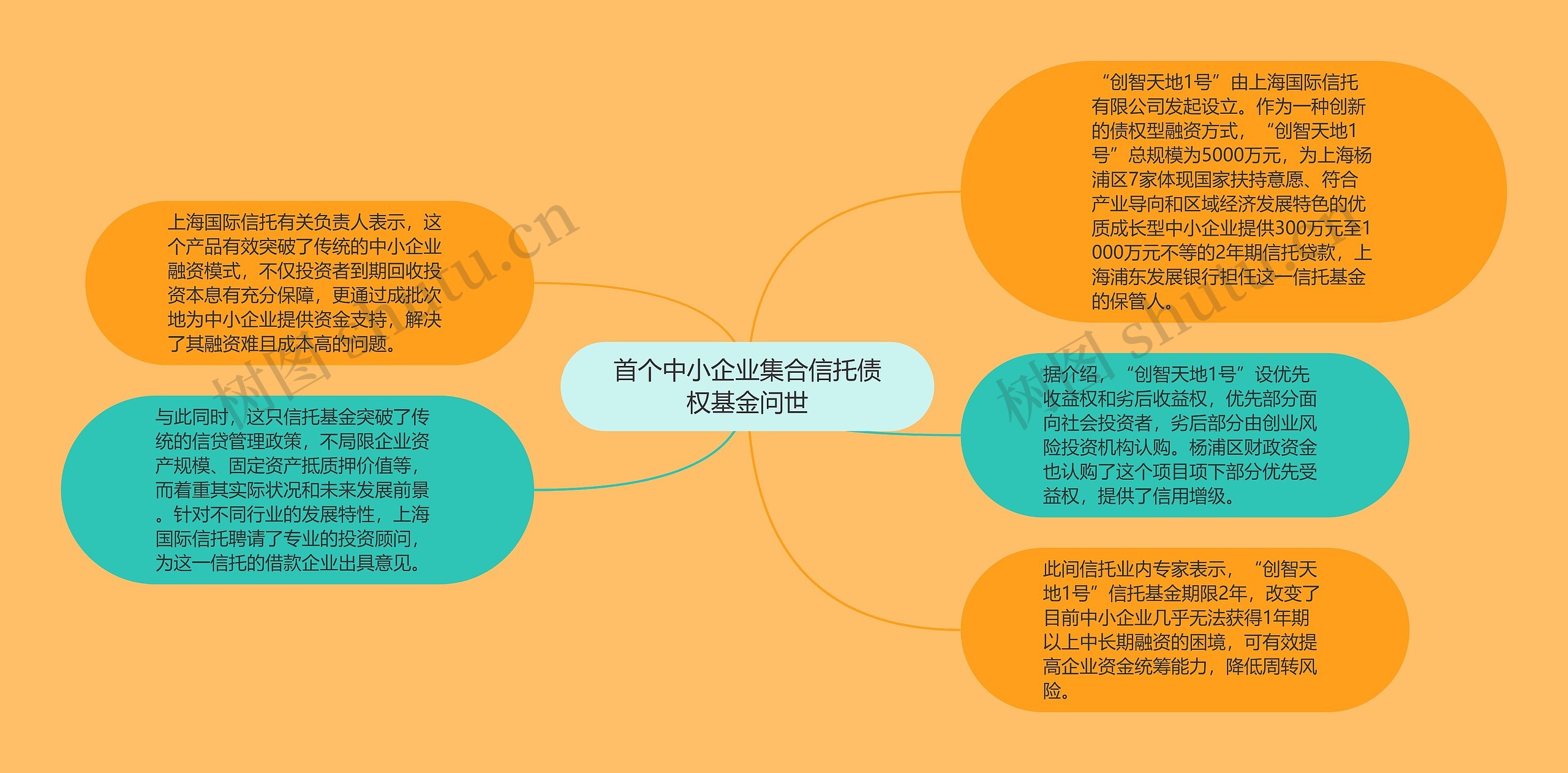 首个中小企业集合信托债权基金问世思维导图