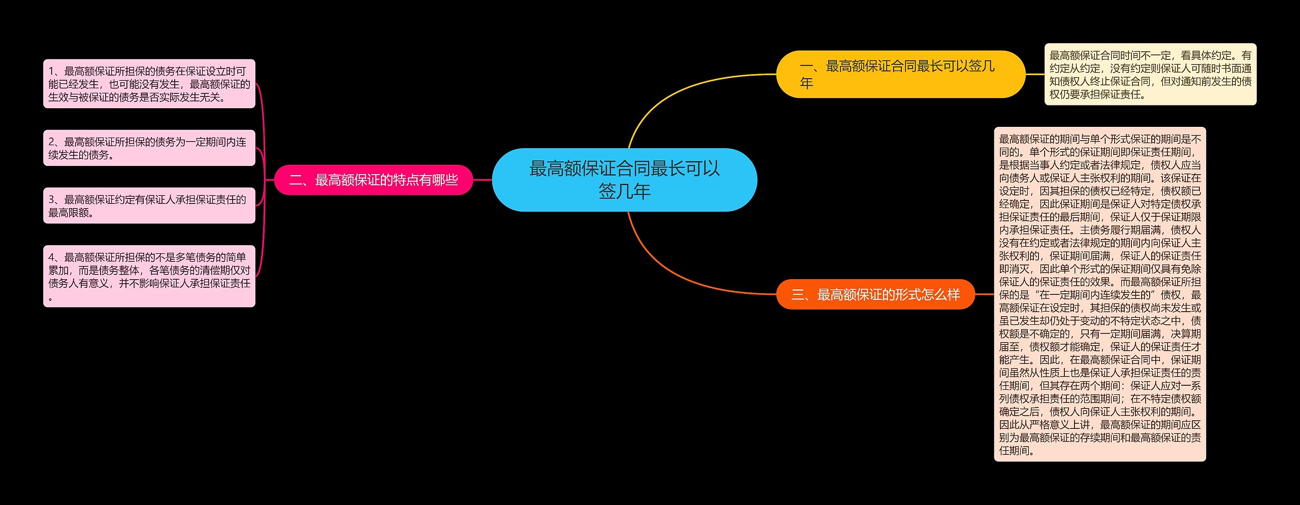 最高额保证合同最长可以签几年思维导图