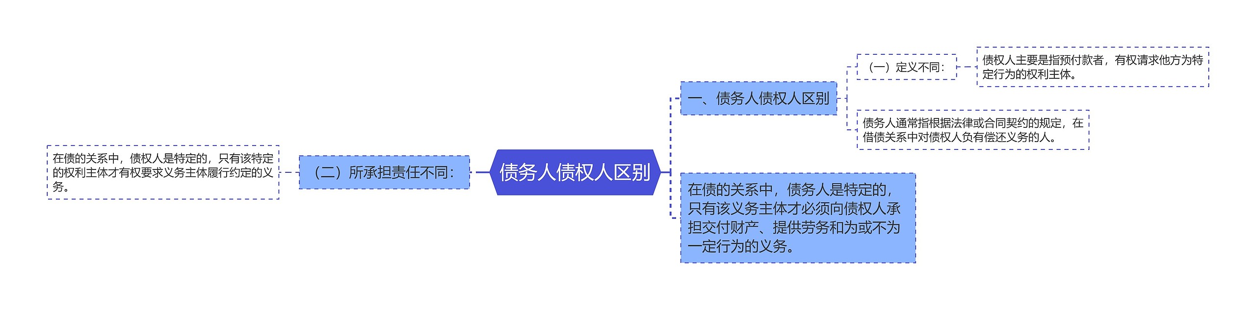 债务人债权人区别