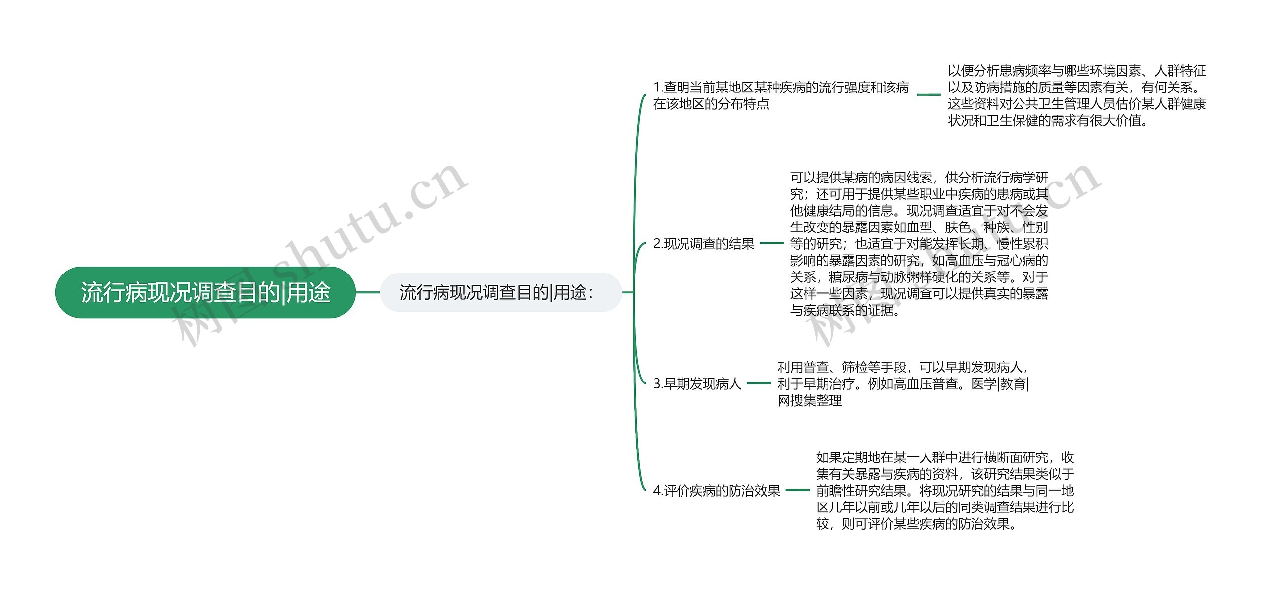 流行病现况调查目的|用途