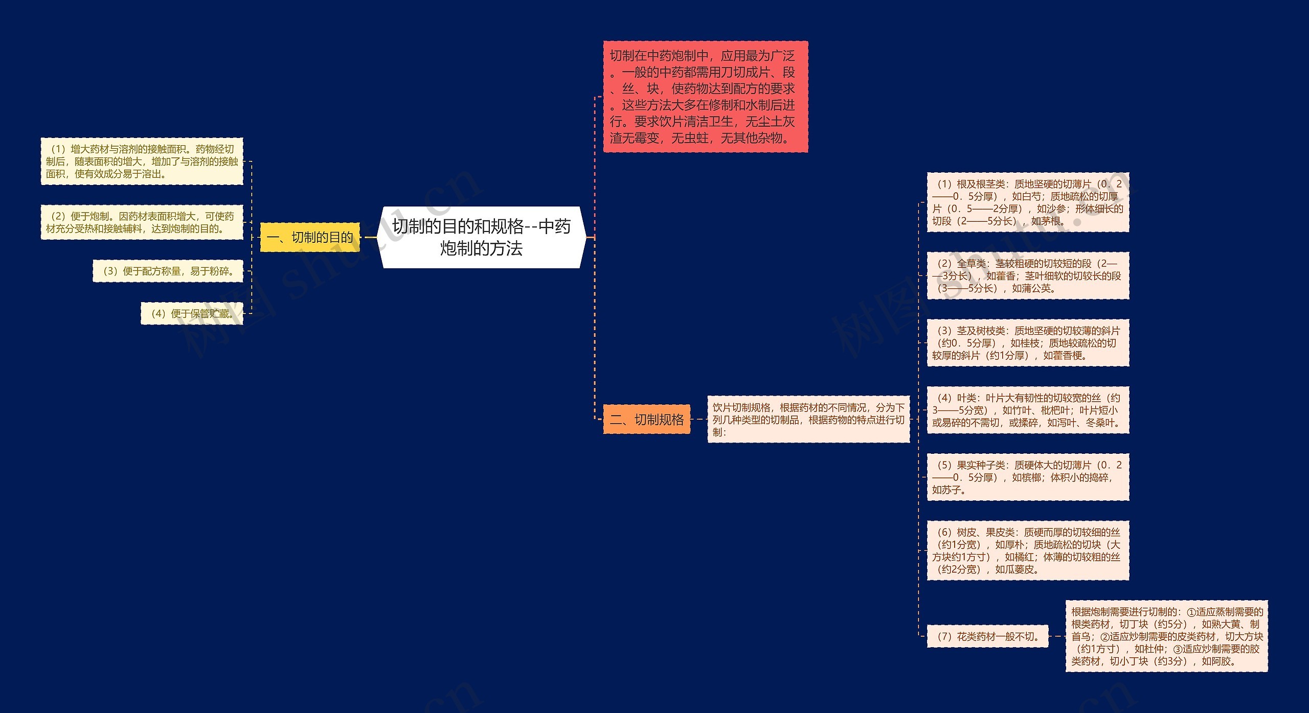 切制的目的和规格--中药炮制的方法思维导图