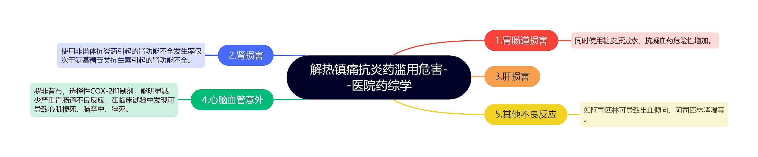 ​解热镇痛抗炎药滥用危害--医院药综学