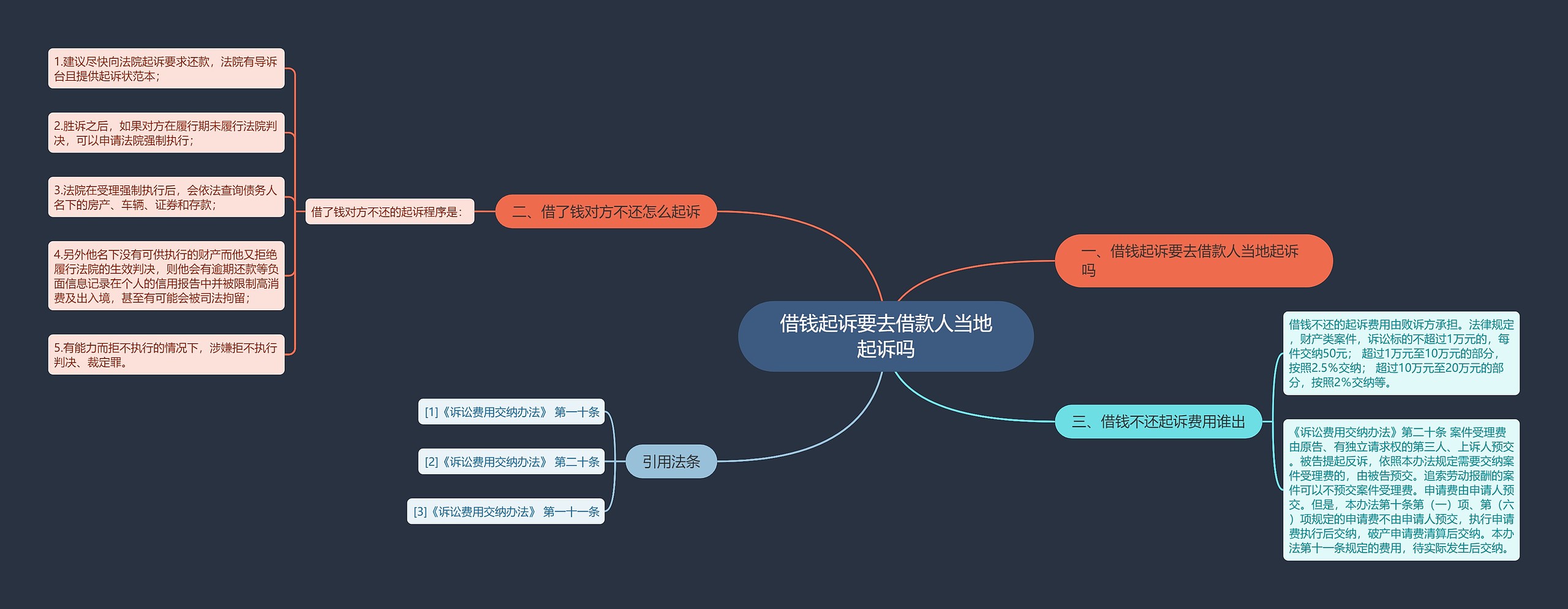 借钱起诉要去借款人当地起诉吗思维导图