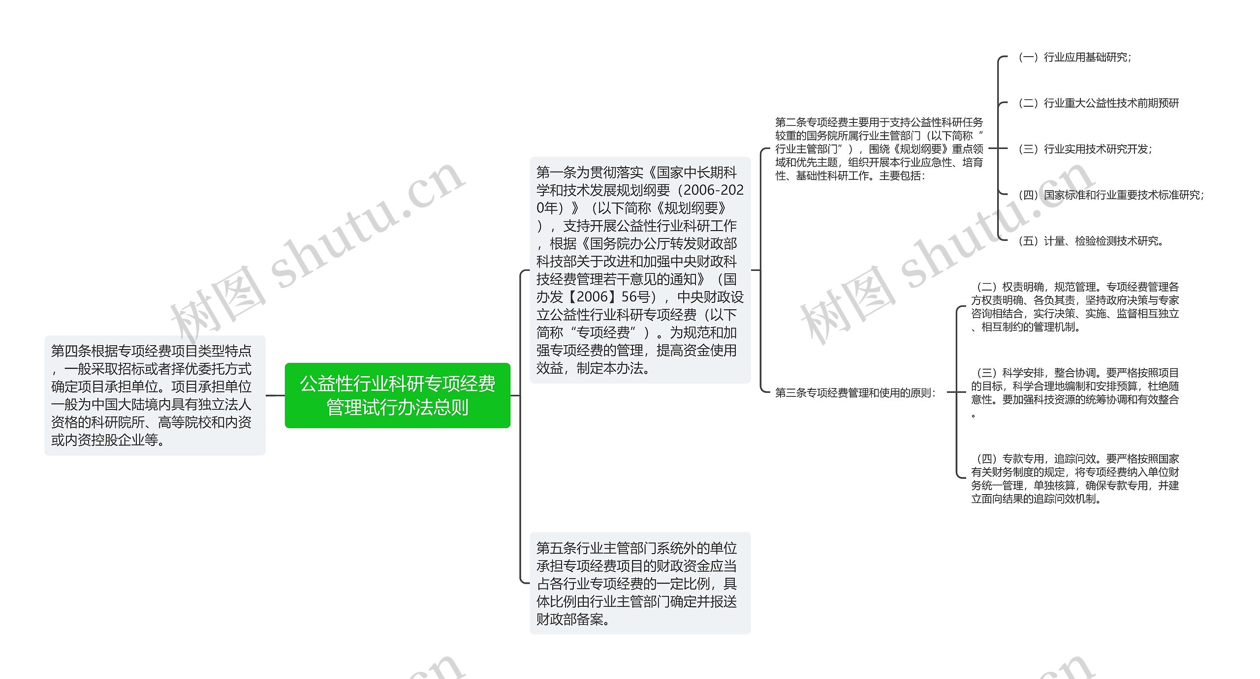 公益性行业科研专项经费管理试行办法总则思维导图