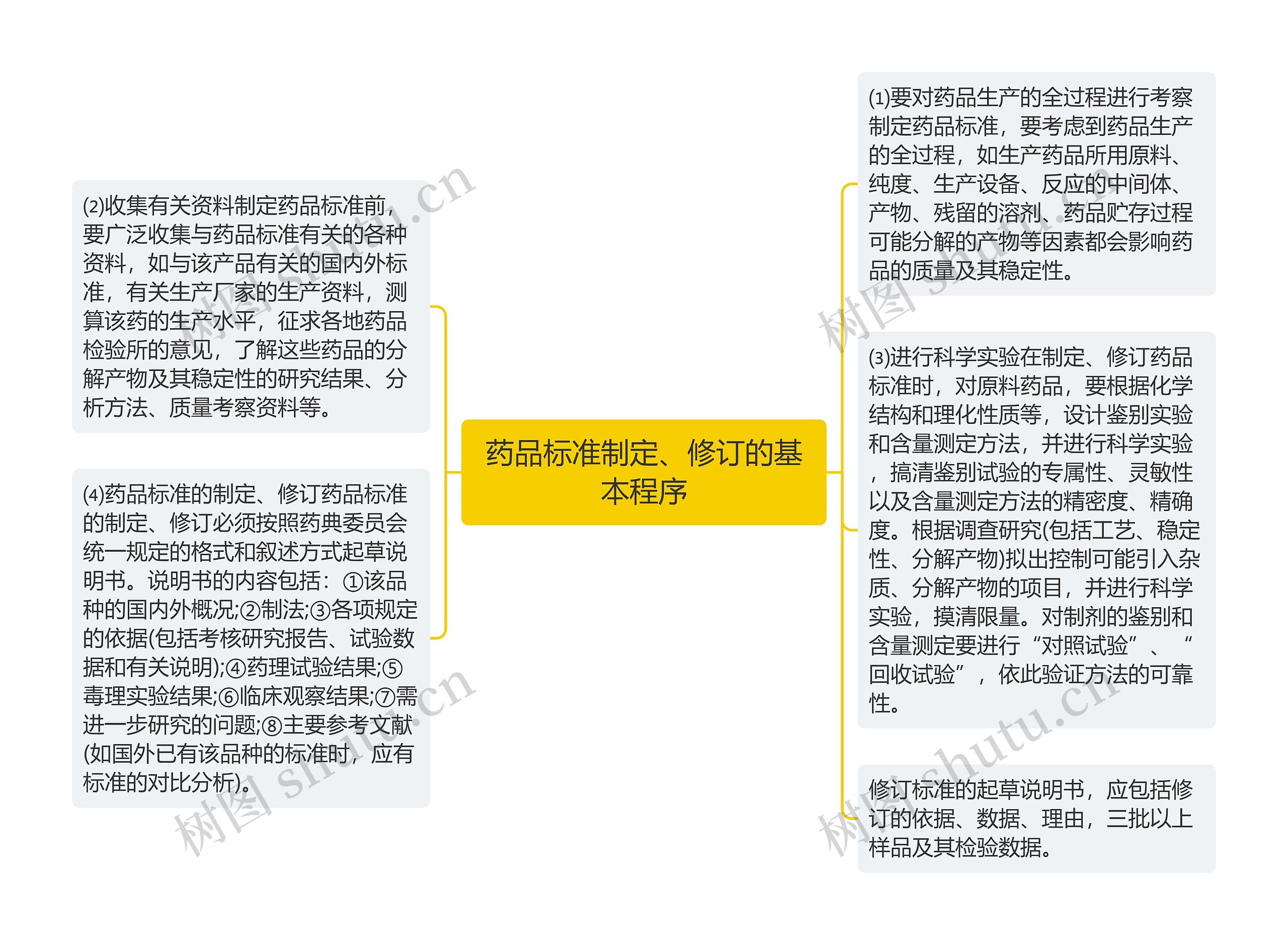 药品标准制定、修订的基本程序