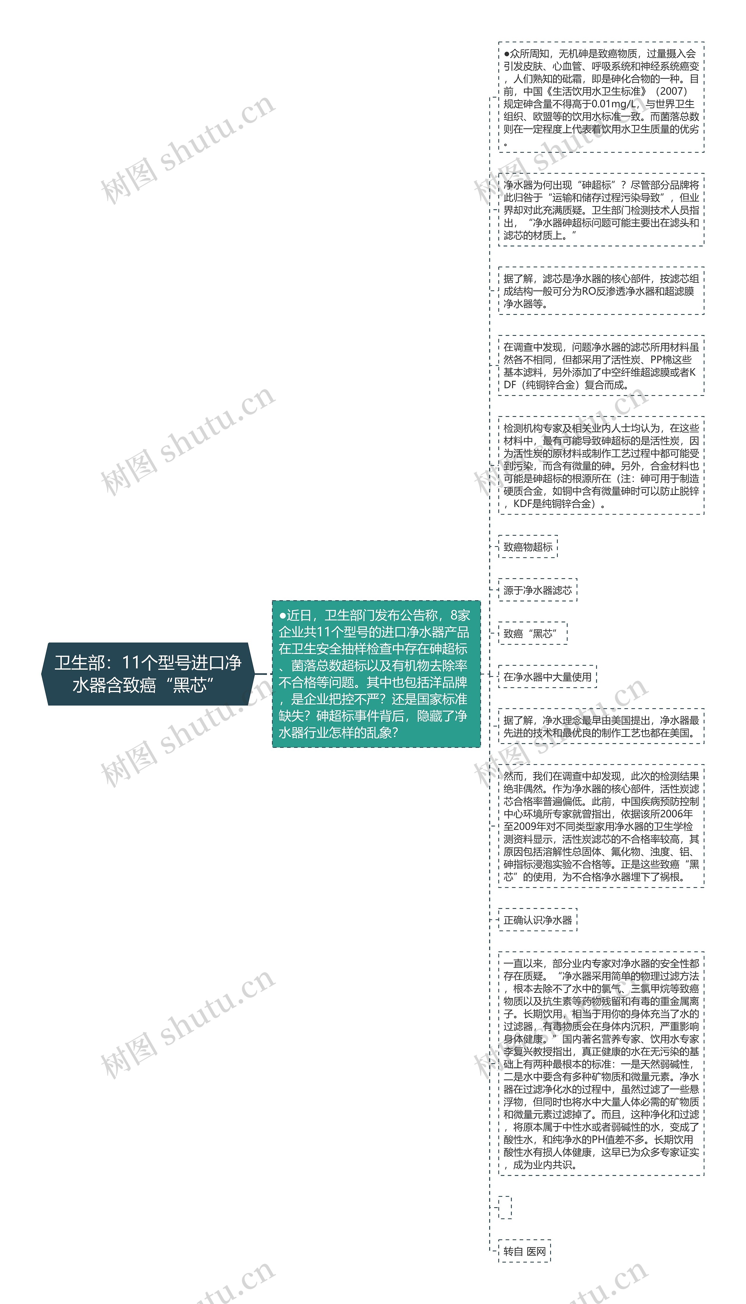 卫生部：11个型号进口净水器含致癌“黑芯”思维导图