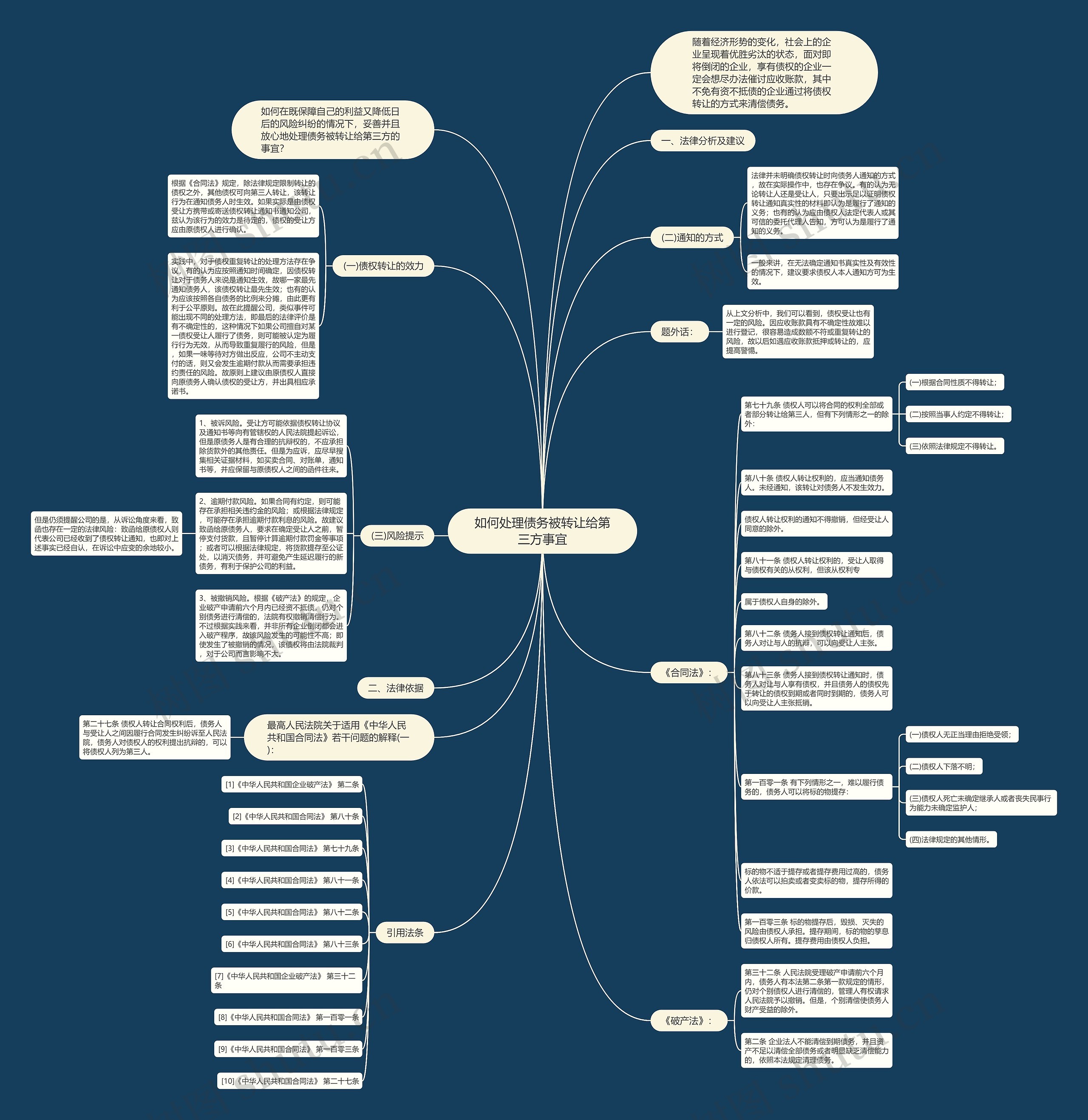 如何处理债务被转让给第三方事宜思维导图