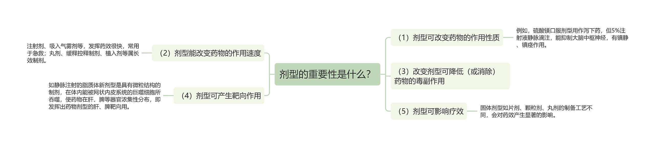 剂型的重要性是什么？思维导图