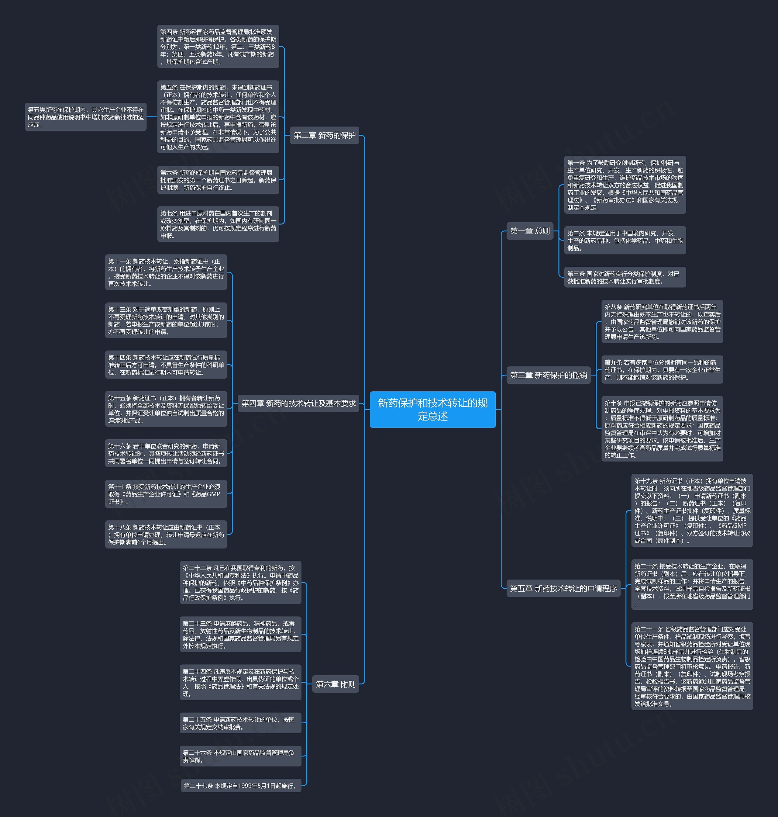 新药保护和技术转让的规定总述思维导图