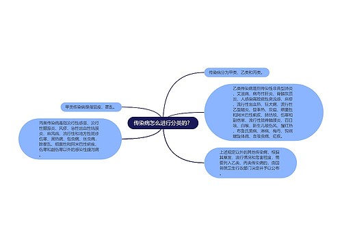 传染病怎么进行分类的？