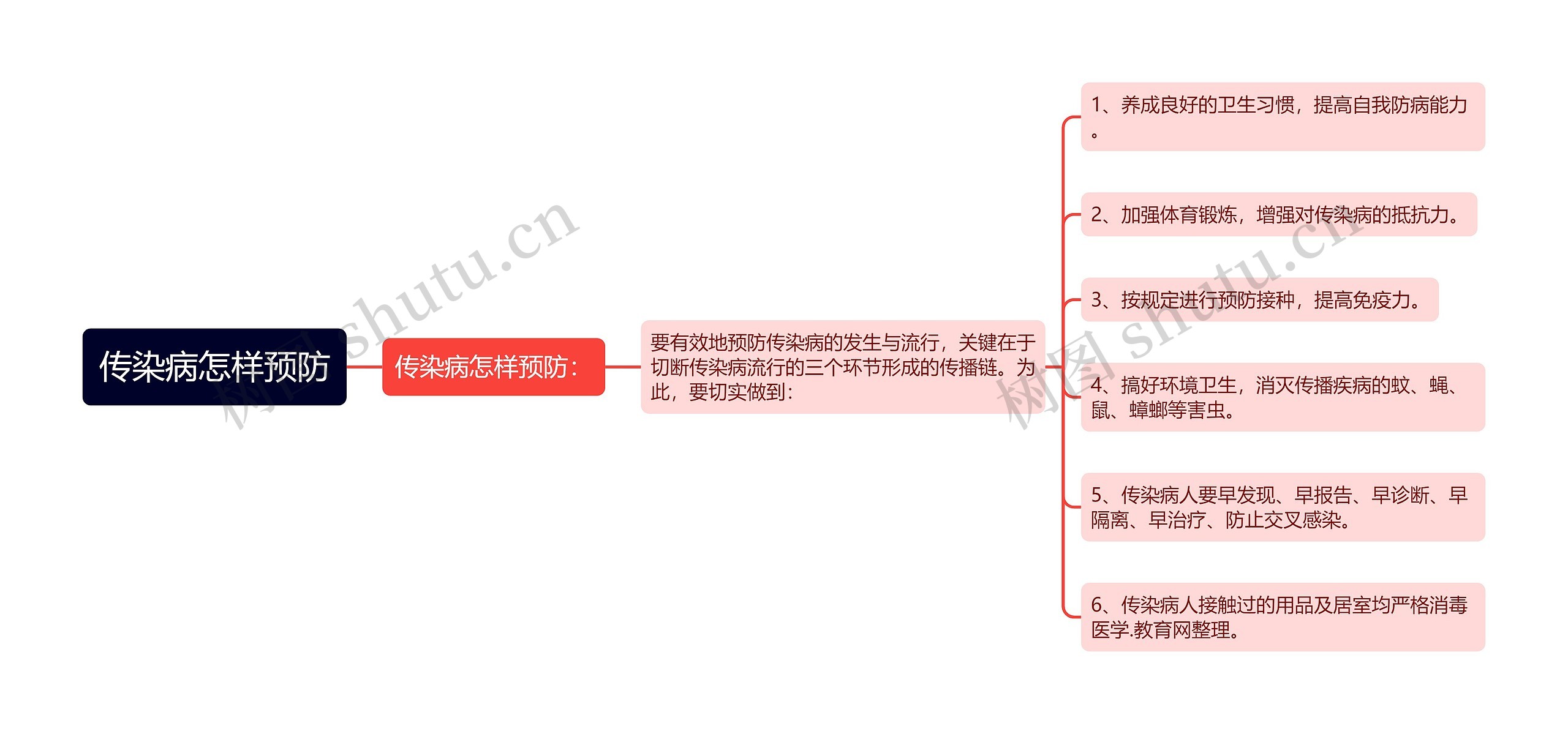 传染病怎样预防思维导图