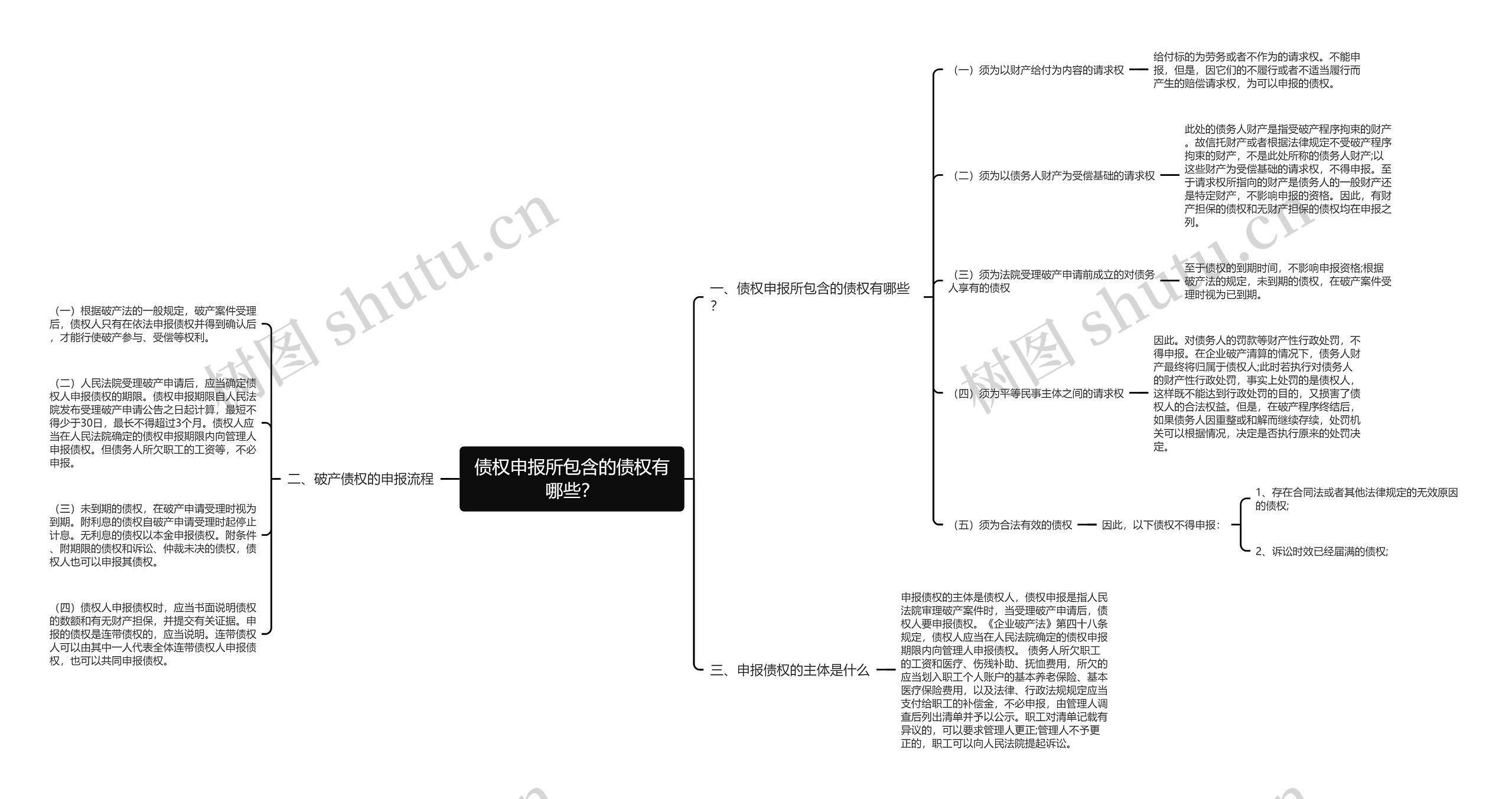 债权申报所包含的债权有哪些？思维导图