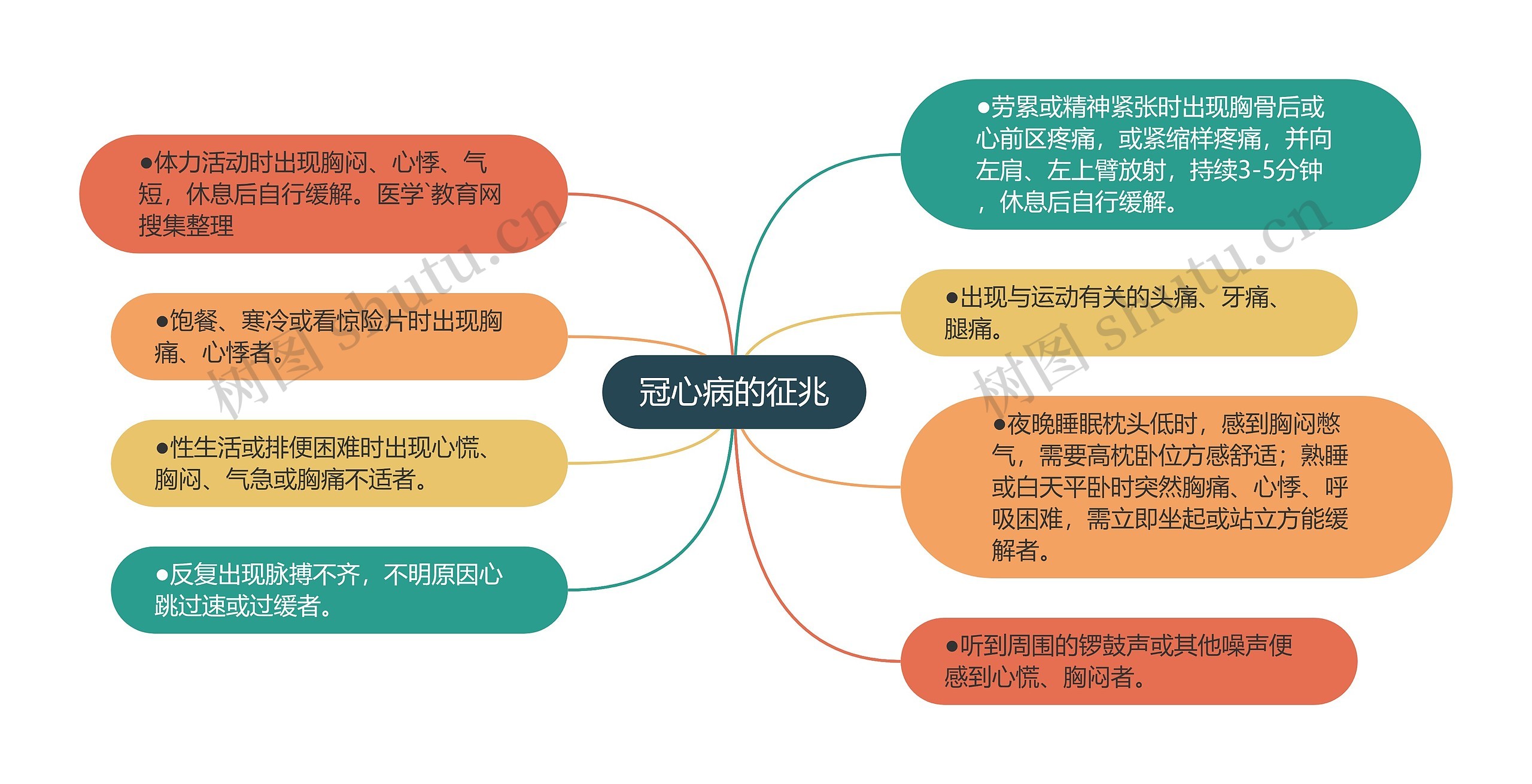 冠心病的征兆